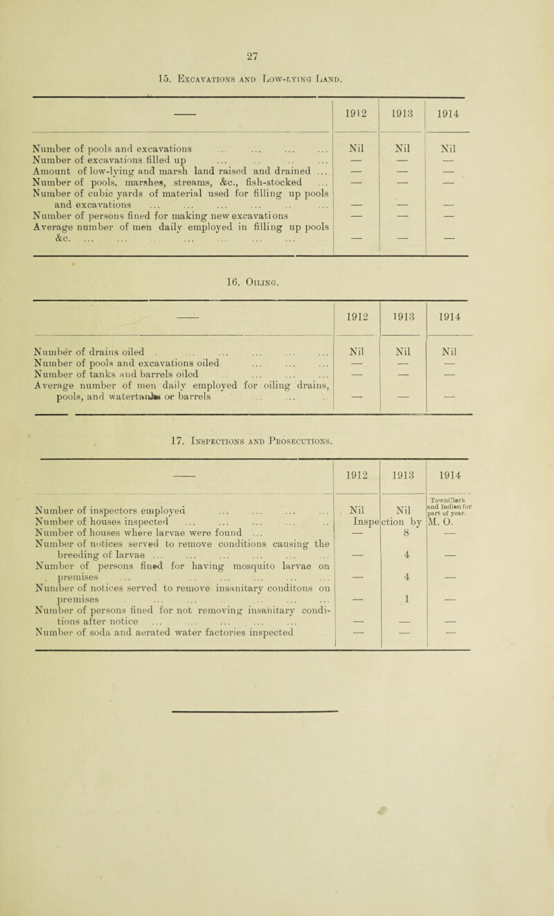 15. Excavations and Low-lying Land. 1912 1913 1914 Number of pools and excavations Nil Nil Nil Number of excavations filled up — — — Amount of low-lying and marsh land raised and drained ... — — — Number of pools, marshes, streams, &c., fish-stocked Number of cubic yards of material used for filling up pools — — — and excavations — — — Number of persons fined for making new excavations Average number of men daily employed in filling up pools — — &c. 16. Oiling. 1912 1913 1914 Number of drains oiled Nil Nil Nil Number of pools and excavations oiled — — -— Number of tanks and barrels oiled — — — Average number of men daily employed for oiling drains, pools, and watertavdss or barrels — — — 17. Inspections and Prosecutions. 1912 1913 1914 TownClerk Number of inspectors employed Nil Nil and Indian for part of year. Number of houses inspected Inspe ction by M. 0. Number of houses where larvae were found ... Number of notices served to remove conditions causing the — 8 — breeding of larvae ... — 4 — Number of persons fined for having mosquito larvae on premises — 4 — Number of notices served to remove insanitary conditons on premises — 1 — Number of persons fined for not removing insanitary condi- tions after notice — — —