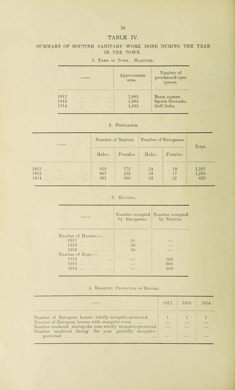 TABLE IV. SUMMARY OF ROUTINE SANITARY WORK DONE DURING THE YEAR IN THE TOWN. 1. Name of Town. Blantyee. • Approximate area. Number of proclaimed open spaces. 1912 . 1,685 Boma square. 1913 . 1,685 Sports Grounds. 1914 . 1,685 Golf links. 2. Population. Number of Natives. Number of Europeans. Total. • Males. Females. Males. Females. 1912. 853 175 54 19 1,101 1913. 987 232 59 17 1,295 1914. 391 160 53 21 625 3. Housing. Number occupied by Europeans. Number occupied by Natives. Number of Houses :— 1912 ... 55 — 1913 ... 56 — 1914. 56 — Number of Huts :— .1912 ... — 585 1913. — 600 1914. — 600 4. Mosquito Pkotection of Houses. 1912 1913 1914 Number of European houses wholly mosquito-protected 1 1 1 Number of European bouses with mosquito room — — — Number rendered during1 the year wholly mosquito-protected — — — Number rendered during the year partially mosquito- protected — — —