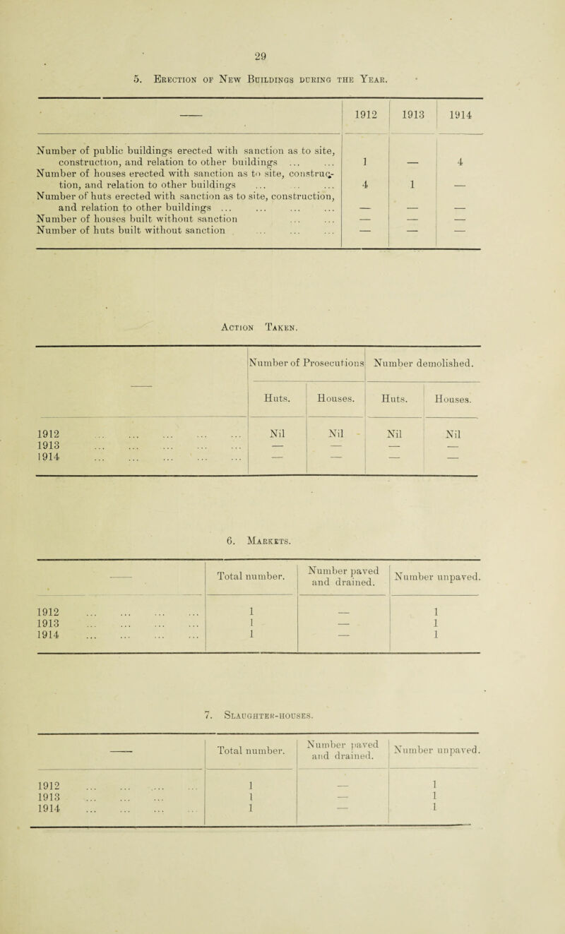 5. Erection of New Buildings during the Year. 1912 1913 1914 Number of public buildings erected with sanction as to site, construction, and relation to other buildings 1 — 4 Number of houses erected with sanction as to site, construe;- ■ tion, and relation to other buildings 4 1 — Number of huts erected with sanction as to site, construction, and relation to other buildings ... — — — Number of houses built without sanction — — — Number of huts built without sanction — — Action Taken. Number of Prosecutions Number demolished. Huts. Houses. Huts. Houses. 1912 . Nil Nil Nil Nil 1913 . — — — — 1914 . — — — — 6. Markets. ■- Total number. Number paved and drained. Number unpaved. 1912 . 1 1 1913 . 1 — 1 1914 . 1 — 1 7. Slaughter-houses. Total number. Number paved and drained. Number unpaved 1912 . 1 1 1913 . 1 — 1 1914 . 1 1