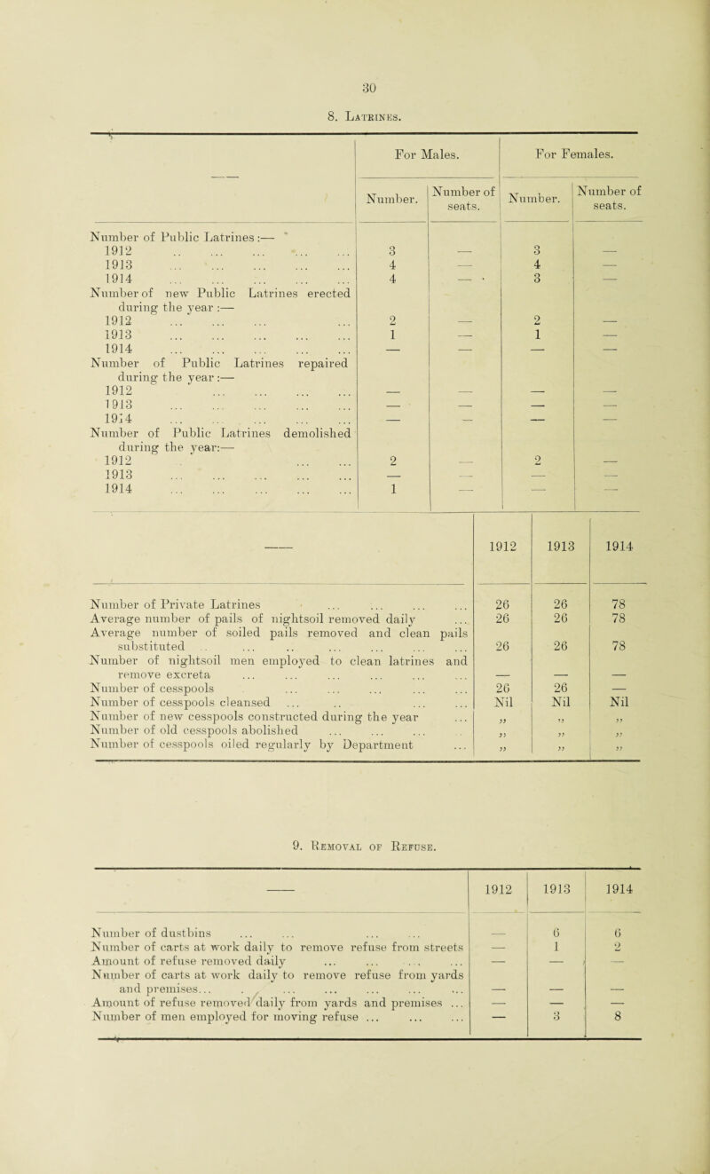8. Latrines. -r- For Males. For Females. Number. Number of seats. Number. Number of seats. Number of Public Latrines:— 1912 . 3 O 3 — 1913 . 4 4 — 1914 . 4 — • 3 —- Number of new Public Latrines erected during the year 1912 . 2 — 2 —■ 1913 . 1 — 1 — 1914 . — — — —- Number of Public Latrines repaired during the year :— 1912 . — — — — 1913 . — — — — 1914 . — — — — Number of Public Latrines demolished during the year:—- 1912 . 2 2 — 1913 . — — — — 1914 . 1 — 1 — 1912 1913 1914 Number of Private Latrines Average number of pails of nightsoil removed daity Average number of soiled pails removed and clean pails substituted Number of nightsoil men employed to clean latrines and remove excreta Number of cesspools Number of cesspools cleansed Number of new cesspools constructed during the year Number of old cesspools abolished Number of cesspools oiled regularly by Department I ——— —I I — I - 26 26 78 26 26 78 26 26 78 26 26 — Nil Nil Nil )) >> ?? )) >> 9. Removal op Refuse. 1912 1913 1914 ■ Number of dustbins 6 6 Number of carts at work daily to remove refuse from streets — 1 2 Amount of refuse removed daily Number of carts at work daily to remove refuse from yards — — — and premises... . — — — Amount of refuse removed daily from yards and premises ... — — — Number of men employed for moving refuse ... ~ O o 8