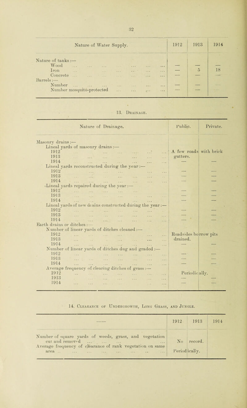 Nature of Water Supply. 1912 1913 1914 Nature of tanks :—- Wood — — — Iron — 5 18 Concrete ... — — — Barrels :—- Number — — — Number mosquito-protected “ 13. Drainage. Nature of Drainage. Bublic. Private. Masonry drains :— Lineal yards of masonry drains :— 1912 ... .: A few roads with brick 1913 . gutters. 1914 . — Lineal yards reconstructed during the year:— 1912 . . — — 1913 . — — 1914 . —; — Lineal yards repaired during the year :— 1912 . — — 1913 . — — 1914 . — — Lineal yards of new drains constructed during the year :— i 1912 . -—- — 1913 . — — 1914 . — — Earth drains or ditches : — Number of linear yards of ditches cleaned :— 1912 . . Roadsides bo rrow pits 1913 . drained. 1914 . — Number of linear yards of ditches dug and graded :— 1912 ... . — ■ — 1913 . — — 1914 . — — Average frequency of clearing ditches of grass :— 1912 . Periodic ally. 1913 . — 1914 . . — — 14. Clearance of Undergrowth, Long Grass, and Jungle. -- 1912 1913 1914 Number of square yards of weeds, grass, and vegetation No record. cut and removed Average frequency of clfearanee of rank vegetation on same