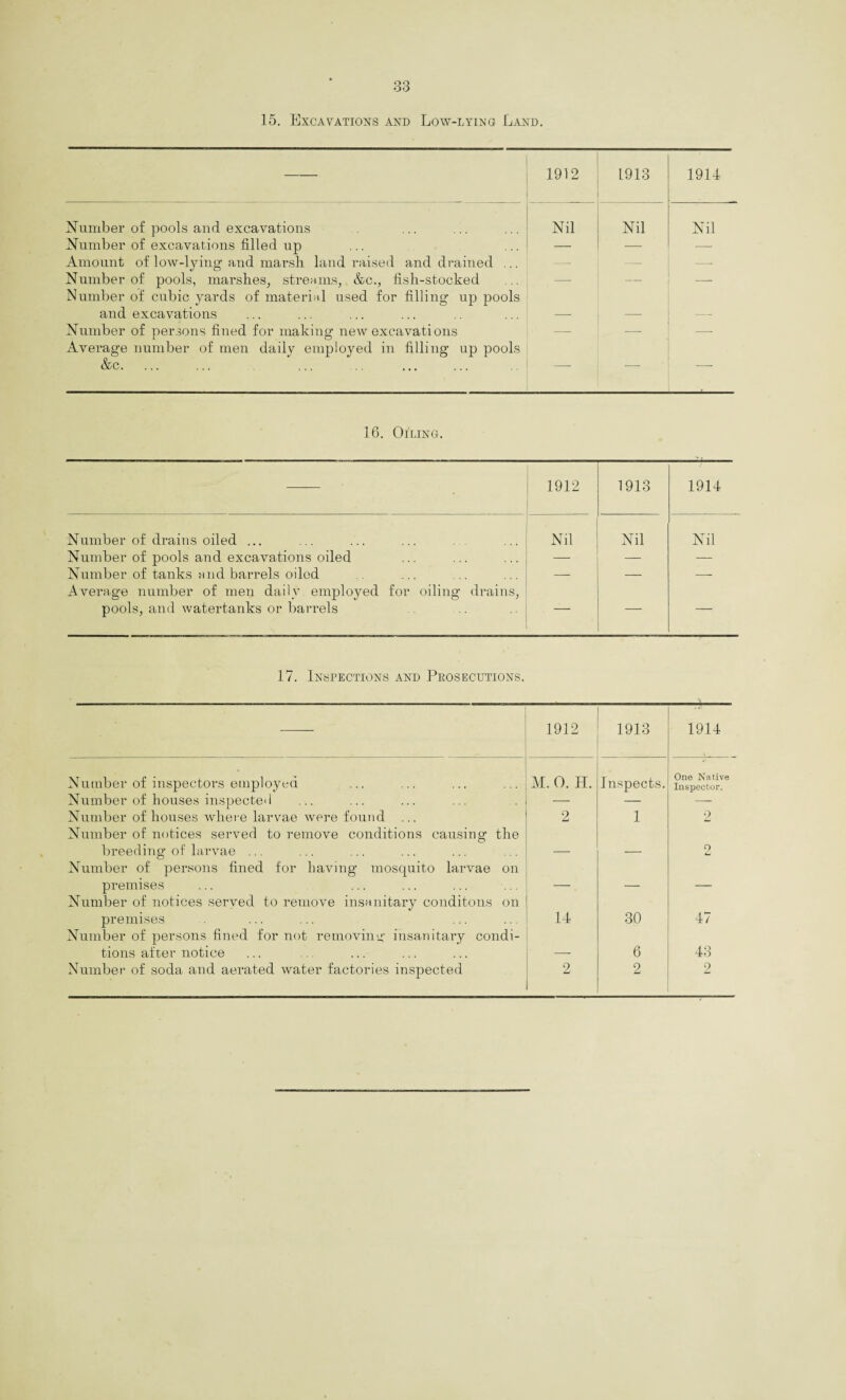 15. Excavations and Low-lying Land. — 1912 1913 1914 Number of pools and excavations Nil Nil Nil Number of excavations filled up — — — Amount of low-lying and marsh land raised and drained ... — — -- Number of pools, marshes, streams, &c., fish-stocked Number of cubic yards of material used for filling up pools — — — and excavations — — — Number of persons fined for making new excavations Average number of men daily employed in filling up pools — — — &c. 16. Oiling. • 1912 1913 1914 Number of drains oiled ... Nil Nil Nil Number of pools and excavations oiled — — — Number of tanks and barrels oiled — — — Average number of men daily employed for oiling drains, pools, and watertanks or barrels — — — 17. Inspections and Prosecutions. 1912 1913 1914 Number of inspectors employed Number of houses inspected M. 0. H. Inspects. One Native Inspector. Number of houses Avhere larvae were found ... 2 1 2 Number of notices served to remove conditions causing the breeding of larvae ... Number of persons fined for having mosquito larvae on — — o premises —. — — Number of notices served to remove insanitary conditons on premises 14 30 47 Number of persons fined for not removing insanitary condi- tions after notice — 6 43
