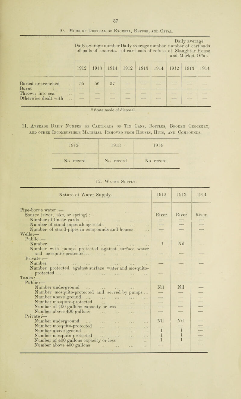 10. Mode of Disposal of Excreta, Refuse, and Offal. Daily average number of pails of excreta. Daily average number of cartloads of refuse Daily average number of cartloads of Slaughter House and Market Offal. 1912 1913 1914 1912 1913 1914 1912 1913 1914 Buried or trenched 55 56 57 Burnt — — — — — — — _— — Thrown into sea — -- — — — — — — — Otherwise dealt with ... — — — — — — — — — * State mode of disposal. 11. Average Daily Number of Cartloads of Tin Cans, Bottles, Broken Crockery, and other Incombustible Material Removed from Houses, Hitts, and Compounds. 1912 1913 1914 No record No record No record. 12. Water Supply. Nature of Water Supply. 1912 1913 1914 Pipe-borne water :— Source (river, lake, or spring) :— River River River. Number of linear vai'ds — — — Number of stand-pipes along roads — — — Number of stand-pipes in compounds and houses — — — Wells :— Public Number 1 Nil — Number with pumps protected against surface Avater and mosquito-protected... — — — Private :— Number — — —■ Number protected against surface water and mosquito- protected ... ... ... . — -—- — Tanks :— Public:— Number underground Nil Nil — Number mosquito-protected and served by pumps ... — — — Number above ground — — — Number mosquito-protected — — -—- Number of 400 gallons capacity or less — — — Number above 400 gallons — — — Private ::— Number underground Nil Nil — Number mosquito-protected — 1 — Number above ground 1 — Number mosquito-protected 1 1 — Number of 400 gallons capacity or less 1 1 —