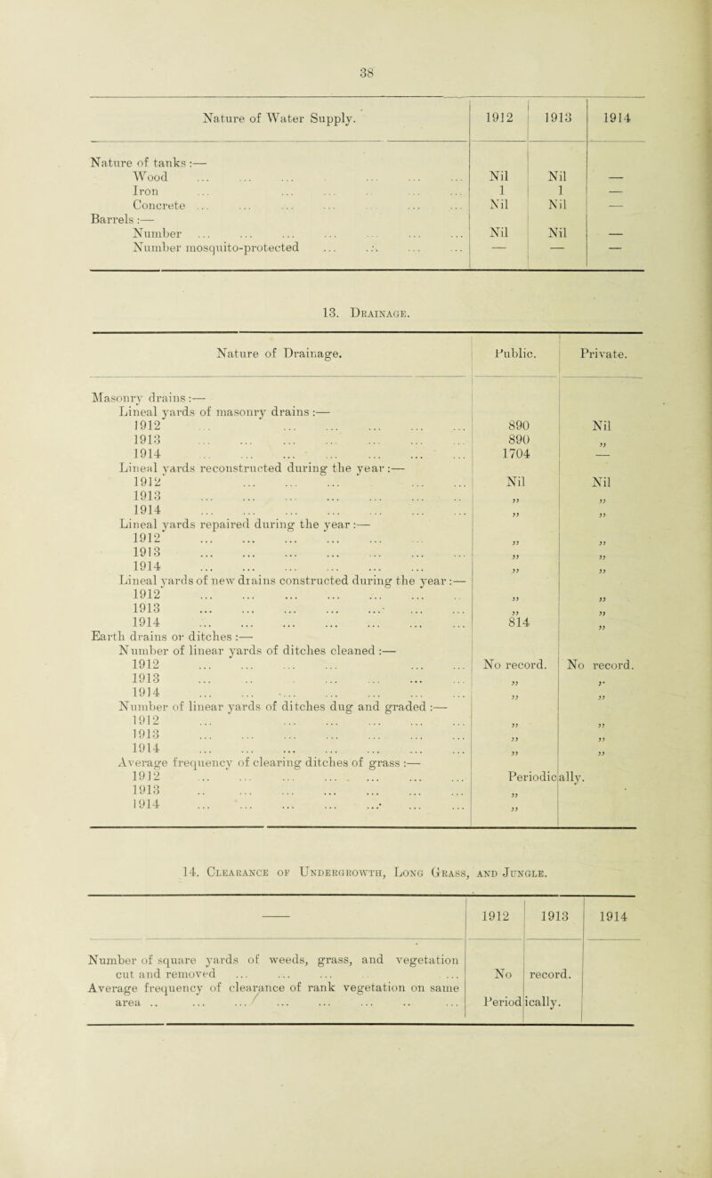 Nature of Water Supply. 1912 1913 1914 Nature of tanks :— Wood Nil Nil — Iron 1 1 — Concrete ... Nil Nil — Barrels :— Number Nil Nil — Number mosquito-protected — — — 13. Drainage. Nature of Drainage. Public. Private. Masonry drains:— Lineal yards of masonry drains :— 1912 ... . 890 Nil 1913 . 890 yy 1914 . 1704 Lineal yards reconstructed during tlie year:— ■ 1912 . . Nil Nil 1913 . )) )> 1914 . yy yy Lineal yards repaired during tlie year:— 1912 . yy yy 1913 . yy yy 1914 . yy yy Lineal yards of new drains constructed during the year :— 1912 . yy yy 1913 .- . yy yy 1914 . 814 Earth drains or ditches :— N umber of linear yards of ditches cleaned :— 1912 . . No record. No record. 1913 . yy y 1914 . yy yy Number of linear yards of ditches dug and graded :— 1912 ... . yy yy 1913 . yy yy 1914 . yy yy Average frequency of clearing ditches of grass :— 1912 . Periodic ally. 1913 . 1914 .• . yy 14. Clearance of Undergrowth, Long Grass, and -Jungle. 1912 1913 1914 Number of square yards of weeds, grass, and vegetation cut and removed No record. Average frequency of clearance of rank vegetation on same