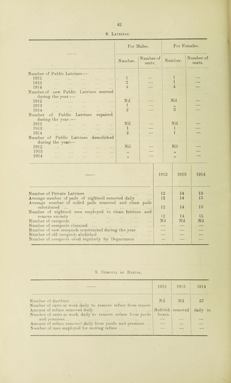 8. Latrines. For Males. 1 For Females. Number. Number of seats. Number. Number of seats. Number of Public Latrines :— 1912 . 1 — 1 — 1913 . 2 — 1 — 1914 . 4 — 4 — Number of new Public Latrines erected during the year :— Nil 1912 . Nil — — 1913 . 1 — — 1914 . 2 — 3 — Number of Public Latrines repaired during the year :— Nil 1912 . Nil — — 1913 . 1 — 1 — 1914 . 2 — 1 — Number of Public Latrines demolished during the year:— Nil 1912 ... . Nil — — 1913 . )) -— )) — 1914 . )) )) 1 1912 1913 1914 Number of Private Latrines 12 14 15 Average number of pails of nightsoil removed daity Average number of soiled pails removed and clean pails 12 14 15 substituted Number of nightsoil men employed to clean latrines and 12 14 15 remove excreta 12 14 15 Number of cesspools Nil Nil Nil Number of cesspools cleansed — — — Number of new cesspools constructed during the year —- — — Number of old cesspools abolished — — — Number of cesspools oiled regularly by Department - — ■ — 9. Removal of Refuse. — 1912 1913 1914 Number of dustbins Nil Nil 57 Number of carts at work daily to remove refuse from streets Amount of refuse removed daily Rubbish removed daily ii Number of carts at work daily to remove refuse from yards boxes. and premises... — — Amount of refuse remove9 daily from yards and premises ... — —