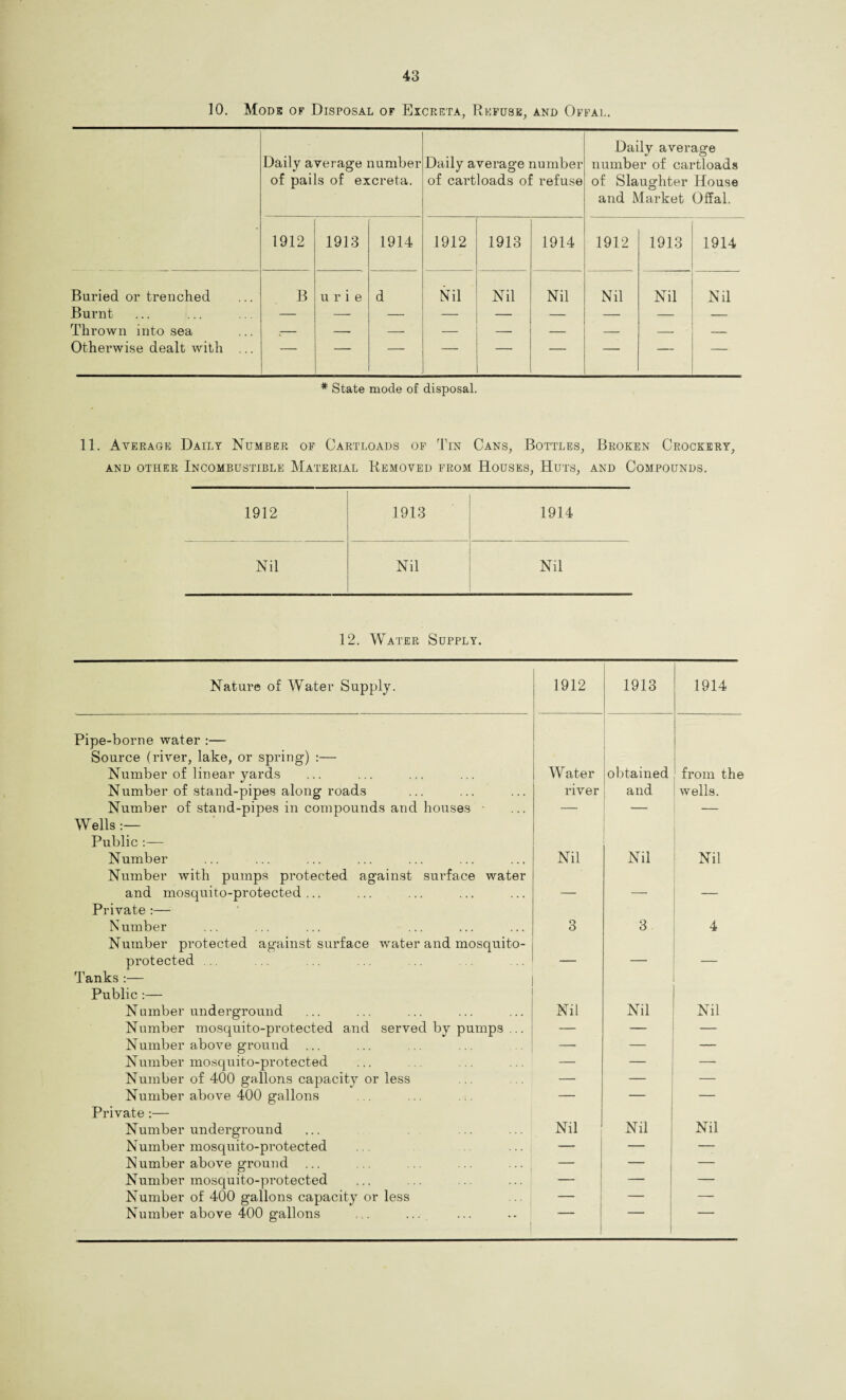 10. Mode of Disposal of Excreta, Refuse, and Offal. Daily average number of pails of excreta. Daily average number of cartloads of refuse Daily average number of cartloads of Slaughter House and Market Offal. 1912 1913 1914 1912 1913 1914 1912 1913 1914 Buried or trenched B uri e d Nil Nil Nil Nil Nil Nil Burnt — — — — — — — _ Thrown into sea -- — — — — — — — — Otherwise dealt with ... — — — — — — — — * State mode of disposal. 11. Average Daily Number of Cartloads of Tin Cans, Bottles, Broken Crockery, and other Incombustible Material Removed from Houses, Huts, and Compounds. 1912 1913 1914 Nil Nil Nil 12. Water Supply. Nature of Water Supply. 1912 1913 1914 Pipe-borne water :— Source (river, lake, or spring) :— Number of linear yards Water obtained from the Number of stand-pipes along roads river and wells. Number of stand-pipes in compounds and houses • — — — Wells :— Public :— Number Nil Nil Nil Number with pumps protected against surface water and mosquito-protected ... — — — Private :— Number 3 3 4 Number protected against surface water and mosquito- protected — — — Tanks :— Publi c :— Number underground Nil Nil Nil Number mosquito-protected and served by pumps ... — Number above ground ... — — Number mosquito-protected — — Number of 400 gallons capacity or less — — Number above 400 gallons — — — Private :— Number underground Nil Nil Nil Number mosquito-protected — — — Number above ground ... ... .. ... ... , — — Number mosquito-protected — — Number of 400 gallons capacity or less — — —