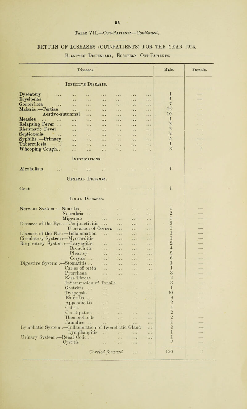 Table YII.—Out-Patients—Continued. RETURN OF DISEASES (OUT-PATIENTS) FOR THE YEAR 1914. Blantyre Dispensary, European Out-Patients. Diseases. Male. Famale. Infective Diseases. Dysentery 1 — Erysipelas 1 — Gonorrhoea 7 — Malaria:—Tertian 16 — Aestivo-autumnal 10 —• Measles 1 —- Relapsing Fever ... 2 — Rheumatic Fever 2 — Septicaemia 2 — Syphilis:—Primary 5 -—- Tuberculosis 1 —- Whooping Cough... 3 1 Intoxications. Alcoholism 1 — General Diseases. Gout 1 — Local Diseases. Nervous System :—Neuritis 1 — Neuralgia ... 2 —- Migraine 1 — Diseases of the Eye :—Conjunctivitis ... 3 — Ulceration of Cornea 1 — Diseases of the Ear :—Inflammation 1 — Circulatory System :—Myocarditis 1 — Respiratory System :—Lai-yngitis 2 — Bronchitis 4 — Pleurisy 2 — Coryza ... ... 6 — Digestive System :—Stomatitis ... 1 —- Caries of teeth 1 — Pyorrhoea 3 — Sore Throat 2 Inflammation of Tonsils 3 — Gastritis ... 1 — Dyspepsia 10 — Enteritis ... ... ... ... 8 — Appendicitis 2 — Colitis 1 — Constipation 2 — Haemorrhoids 2 — Jaundice ... 1 — Lymphatic System :—Inflammation of Lymphatic Gland 2 — Lymphangitis 1 —- Urinary System :—Renal Colic ... 1 —■ Cystitis 2 —