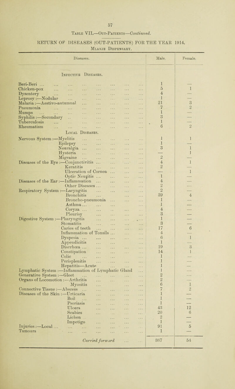 Table YII.—Out-Patients—Continved. RETURN OF DISEASES (OUT-PATIENTS) FOR THE YEAR 1914. Mlanje Dispensary. Diseases. Male. Female. Infective Diseases. Beri-Beri ... 1 — Chicken-pox 5 1 Dysentery 4 — Leprosy:—Nodular 1 — Malaria :—Aestivo-autumnal 21 3 Pneumonia 7 2 UJ Mumps 1 — Syphilis :—Secondary 3 — Tuberculosis 1 — Rheumatism 6 2 Local Diseases. Nervous System :—Myelitis 1 1 Epilepsy 1 — Neuralgia ... 3 1 Hysteria — 1 Migraine 2 — Diseases of the Eye :—Conjunctivitis ... 4 1 Keratitis 2 — Ulceration of Cornea ... — 1 Optic: Neupitis ... 1 — Diseases of the Ear :—Inflammation 4 — Other Diseases ... 2 ■—■ Respiratory System :—Laryngitis 2 — Bronchitis 39 4 Broncho-pneumonia ... 1 — Asthma... 1 — Coryza ... 4 — Pleurisy 3 — Digestive System :—Pharyngitis ... ... ... „... 1 — Stomatitis 3 — Caries of teeth 17 6 Inflammation of Tonsils ... 4 — Dyspesia ... 6 1 Appendicitis 1 •—- Diarrhoea ... 19 3 Constipation 14 1 Colic 1 — Perisplenitis 1 —- Hepatitis—Acute 1 — Lymphatic System :—Inflammation of Lymphatic Gland 1 -—• Generative System :—Gleet 2 — Organs of Locomotion :—Arthritis 2 — Myositis 6 1 Connective Tissue :—Abscess ... 7 2 Diseases of the Skin Urticaria 1 — Boil . 1 — Psoriasis 1 — Ulcers 43 12 Scabies 20 6 Lichen .. 0 Li — Impetigo 1 — Injuries:—Local... 91 5 Tumours 1 —