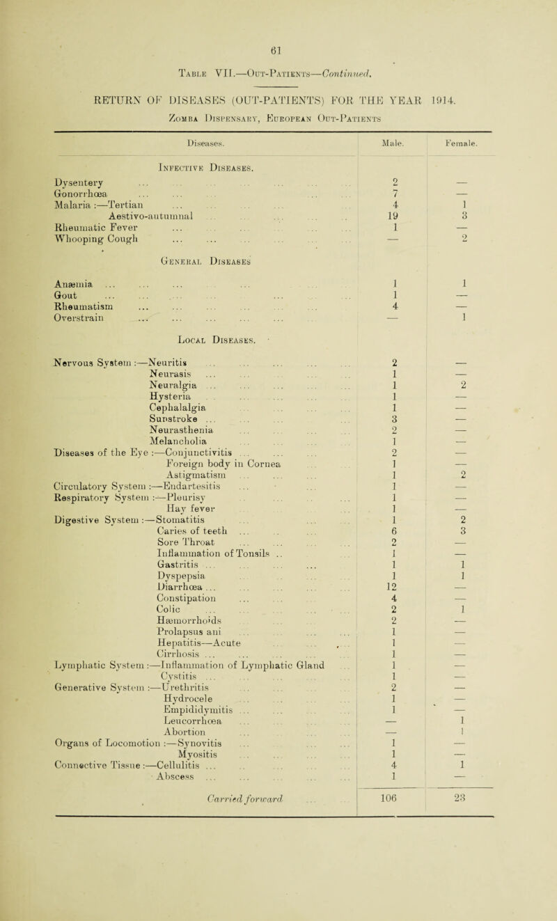 Table YII.—Out-Patients—Continued. RETURN OF DISEASES (OUT-PATIENTS) FOR THE YEAR 1914. Zomba Dispensary, European Out-Patients Diseases. Male. Female. Infective Diseases. Dysentery 2 — Gonorrhoea 7 — Malaria :—Tertian 4 1 Aestivo-autumnal 19 3 Rheumatic Fever 1 — Whooping Cough — 9 General Diseases Anaemia 1 1 Gout 1 —- Rheumatism 4 — Overstrain — 1 Local Diseases. Nervous System :—Neuritis 2 — Neurasis 1 — Neuralgia 1 2 Hysteria 1 — Cephalalgia 1 — Sunstroke ... 3 — Neurasthenia 2 — Melancholia 1 — Diseases of the Eye :—Conjunctivitis ... 2 — Foreign body in Cornea 1 — Astigmatism 1 9 Aj Circulatory System :—Endartesitis 1 — Respiratory System Pleurisy 1 — Hay fever 1 — Digestive System :—Stomatitis 1 2 Caries of teeth 6 3 Sore Throat 2 — Inflammation of Tonsils .. 1 — Gastritis ... 1 1 Dyspepsia 1 1 Diarrhoea ... 12 — Constipation 4 — Colic 2 1 Haemorrhoids 2 — Prolapsus ani 1 — Hepatitis—Acute . ... Cirrhosis ... 1 — 1 — Lymphatic System :—Inflammation of Lymphatic Gland 1 -—- Cystitis ... 1 — Generative System :—Urethritis 2 — Hydrocele 1 — Empididymitis ... 1 — Leucorrhoea — 1 Abortion — 1 Organs of Locomotion :—Synovitis 1 — Myositis 1 — Connective Tissue :—Cellulitis ... 4 1 Abscess 1 —