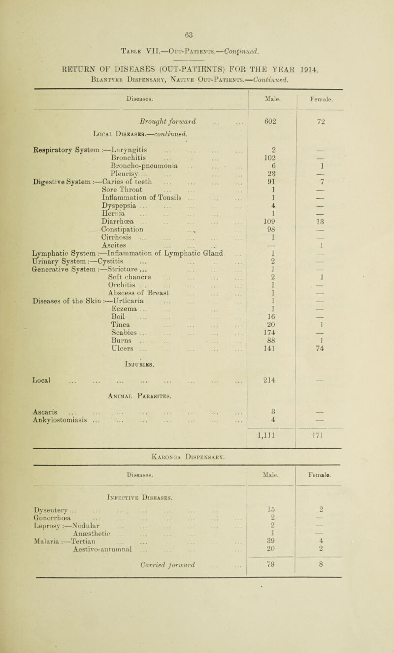 Table VII.—Out-Patients.—Continued. RETURN OF DISEASES (OUT-PATIENTS) FOR THE YEAK 1914. Blantyre Dispensary, Native Out-Patients.—Continued. Diseases. Male. Female. Brought forward 602 72 Local Diseases.—continued. Respiratory System :—Laryngitis 2 _ Broncliitis 102 — Broncho-pneumonia .. ... • 6 1 Pleurisy ... 23 — Digestive System :—Caries of teeth 91 7 Sore Throat 1 Inflammation of Tonsils ... i -- Dyspepsia .. 4 — Hernia 1 — Diarrhoea 109 13 Constipation 98 — Cirrhosis 1 — Ascites — 1 Lymphatic System :—Inflammation of Lymphatic Gland 1 — Urinary System :—Cystitis 2 — Generative System :—Stricture... 1 — Soft chancre 2 1 Orchitis ... 1 — Abscess of Breast 1 — Diseases of the Skin :—Urticaria 1 — Eczema ... 1 — Boil . 16 — Tinea 20 1 Scabies ... 174 — Burns 88 1 Ulcers ... 141 74 Injuries. Local 214 — Animal Parasites. Ascaris Q O — Ankylostomiasis ... ... 4 — 1,111 171 Karonga Dispensary. Diseases. Male. Female. Infective Diseases. Dysentery... 15 2 Gonorrhoea 2 — Leprosy :—Nodular 2 L-l — Anaesthetic .. 1 — Malaria:—Tertian 39 4 Aestivo-autumnal 20 2