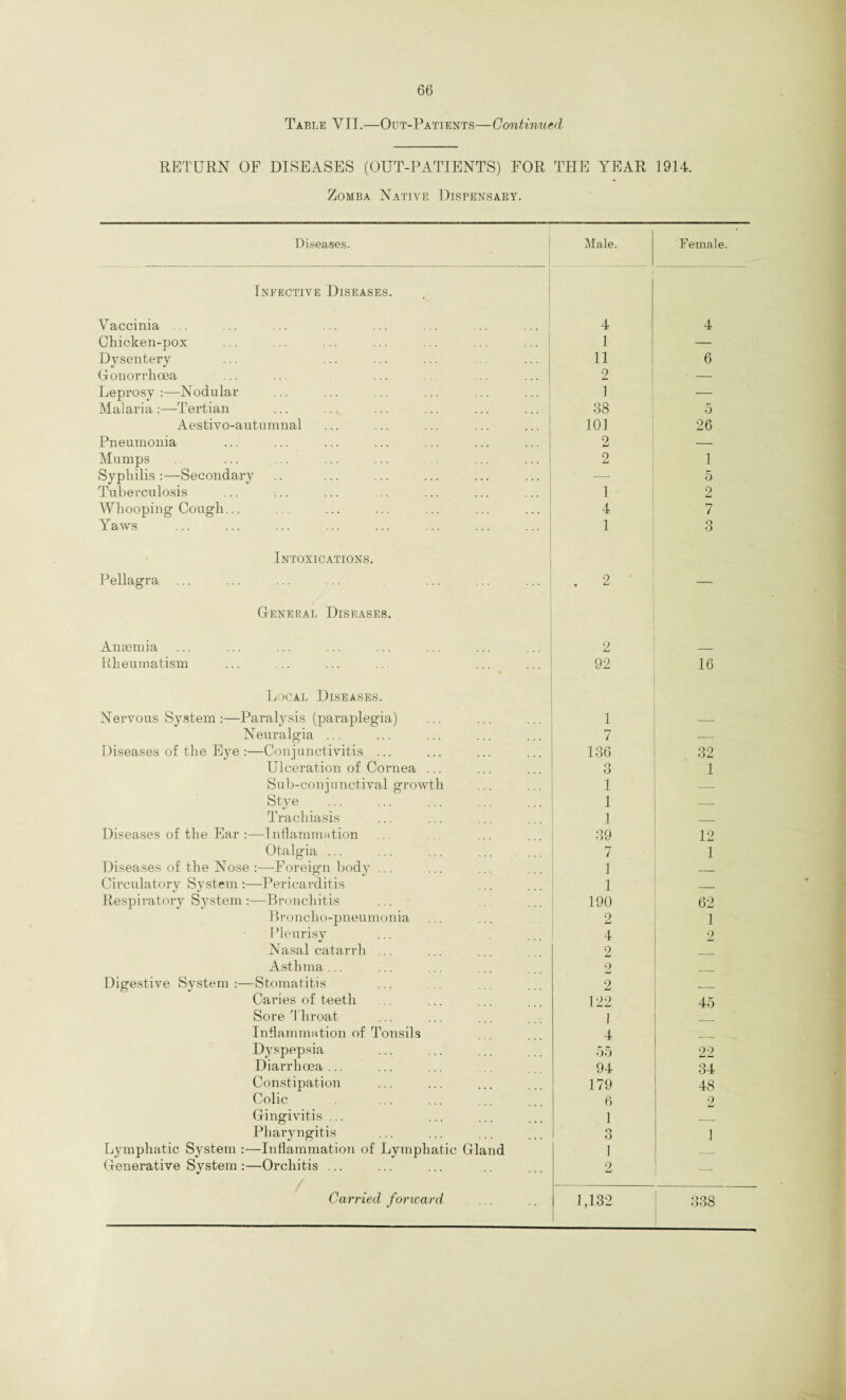 Table YIT.—Out-Patients—Continued RETURN OF DISEASES (OUT-PATIENTS) FOR THE YEAR 1914. Zomba Native Dispensary. Diseases. Male. F emale. Infective Diseases. Vaccinia ... 4 4 Chicken-pox 1 — Dysentery 11 6 Gonorrhoea 2 — Leprosy Nodular 1 — Malaria:—-Tertian 38 5 Aestivo-autumnal 101 26 Pneumonia 2 — Mumps 2 1 Syphilis :—Secondary — 5 Tuberculosis 1 2 Whooping Cough... 4 7 Yaws 1 o O Intoxications. Pellagra ... ... . 2 — General Diseases. Anaemia 2 Rheumatism 92 16 Local Diseases. Nervous System :—Paralysis (paraplegia) 1 — Neuralgia ... 7 — Diseases of the Eye :—Conjunctivitis ... 136 32 Ulceration of Cornea ... O O 1 Sub-conjunctival growth 1 — Stye . 1 — Trachiasis 1 _ Diseases of the Ear :—Inflammation 39 12 Otalgia ... 7 1 Diseases of the Nose :—-Foreign body ... 1 — Circulatory System :—Pericarditis 1 Respiratory S}^stem -.—Bronchitis 190 62 Broncho-pneumonia 2 1 Pleurisy 4 2 Nasal catarrh ... 2 Asthma ... 2 Digestive System:—Stomatitis 2 _ Caries of teeth 122 45 Sore Throat 1 Inflammation of Tonsils 4 _ Dyspepsia 55 22 Diarrhoea ... 94 34 Constipation 179 48 Colic 6 2 Gingivitis ... 1 _ Pharyngitis 3 1 Lymphatic System :—Inflammation of Lymphatic Gland 1 _ Generative System :—Orchitis ... 2