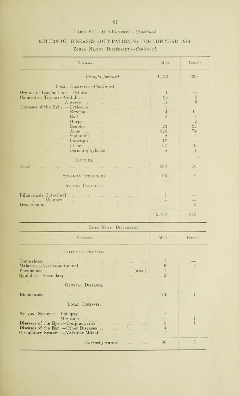 Table VII.—Out-Patients.—Continued RETURN OF DISEASES (OUT-PATIENTS) FOR THE YEAR 1914. Zomba Native Dispensary.—Continued. Diseases. Male. Female. Brought forward 1,132 338 Local Diseases.—Continued, Organs of Locomotion :—Osteitis 1 — Connective Tissue :—Cellulitis 35 8 Abscess 17 6 Diseases of the Skin :—Urticaria 2 1 Eczema 14 11 Boil 5 1 Herpes — 2 Scabies 23 22 Acne 326 74 Sudamina 2 2 Impetigo 17 — Ulcer ... 167 49 Dermatophyliasis 6 1 Injuries. 0 Local ■ ... .. ... ... ... 583 76 » Surgical Operations 95 19 Animal Parasites. Bilharziasis, Intestinal ... 1 _ „ Urinary 4 — Dracuneulus -— o O 2,430 613 Kota Kota Dispensary. Diseases. Male. Female. Infective Diseases. Gonorrhoea 1 _ Malaria:—-Aestivo-autumnal 6 2 Pneumonia ... ... ... ... ... ... (died) 1 — Syphilis ;—Secondary 2 — General Diseases. Rheumatism 14 1 Local Diseases. • Nervous System :—Epilepsy 1 — Migraine — 1 Diseases of the Eye :—Conjunctivitis 5 1 Diseases of the Ear :—Other Diseases ... 4 — Circulatory System :—Valvular Mitral 1 —