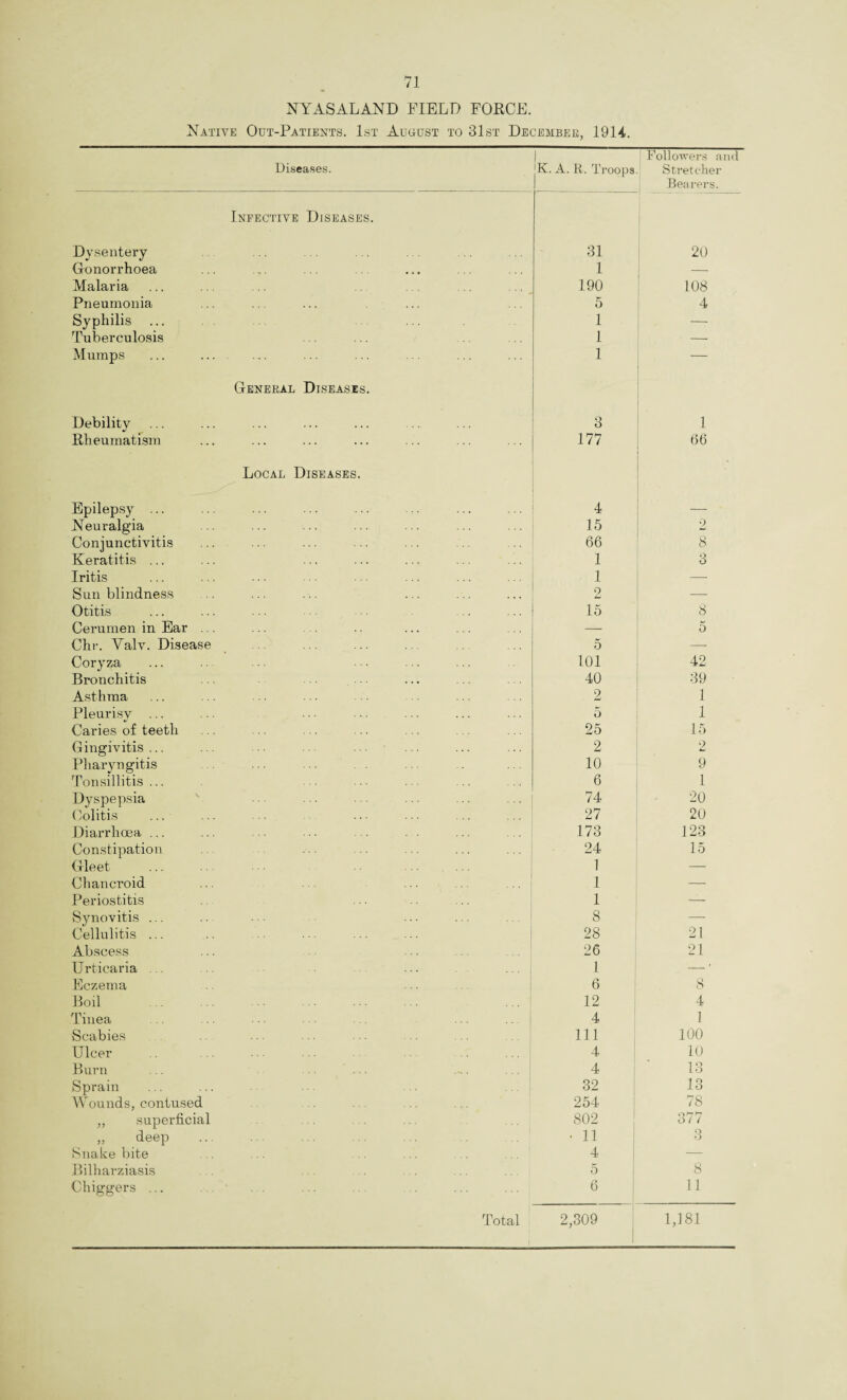 NY AS ALAND FIELD FORCE. Native Out-Patients. 1st August to 31st December, 1914. Diseases. Infective Diseases. Dysentery Gonorrhoea Malaria Pneumonia Syphilis Tuberculosis Mumps General Diseases. Debility Rheumatism Local Diseases. Epilepsy ... Neuralgia Conjunctivitis Keratitis ... Iritis Sun blindness Otitis Cerumen in Ear ... Chr. Yalv. Disease Coryza Bronchitis Asthma Pleurisy ... Caries of teeth Gingivitis ... Pharyngitis Tonsillitis ... Dvspepsia v Colitis Diarrhoea ... Constipation Gleet Chancroid Periostitis Synovitis ... Cellulitis ... Abscess Urticaria Eczema Boil . . lmea Scabies Ulcer . Burn Sprain Wounds, contused „ superficial „ deep Snake bite Bilharziasis Chiggers ... 1 K. A. R. Troops Followers and Stretcher Bearers. 31 20 • ... ... 1 — 190 108 5 4 1 — 1 — 1 — 3 1 177 66 4 15 2 66 8 1 3 1 — 2 — 15 8 — 5 5 — 101 42 40 39 2 1 5 1 25 15 2 2 10 9 6 1 74 20 27 20 173 123 24 15 1 — 1 — 1 —- 8 — • 28 21 26 1 21 6 8 12 4 4 1 111 100 4 10 4 13 32 13 254 78 802 q o / / . • 11 O o . 4 -—- 5 8 . 6 11 2,309 1,181 Total