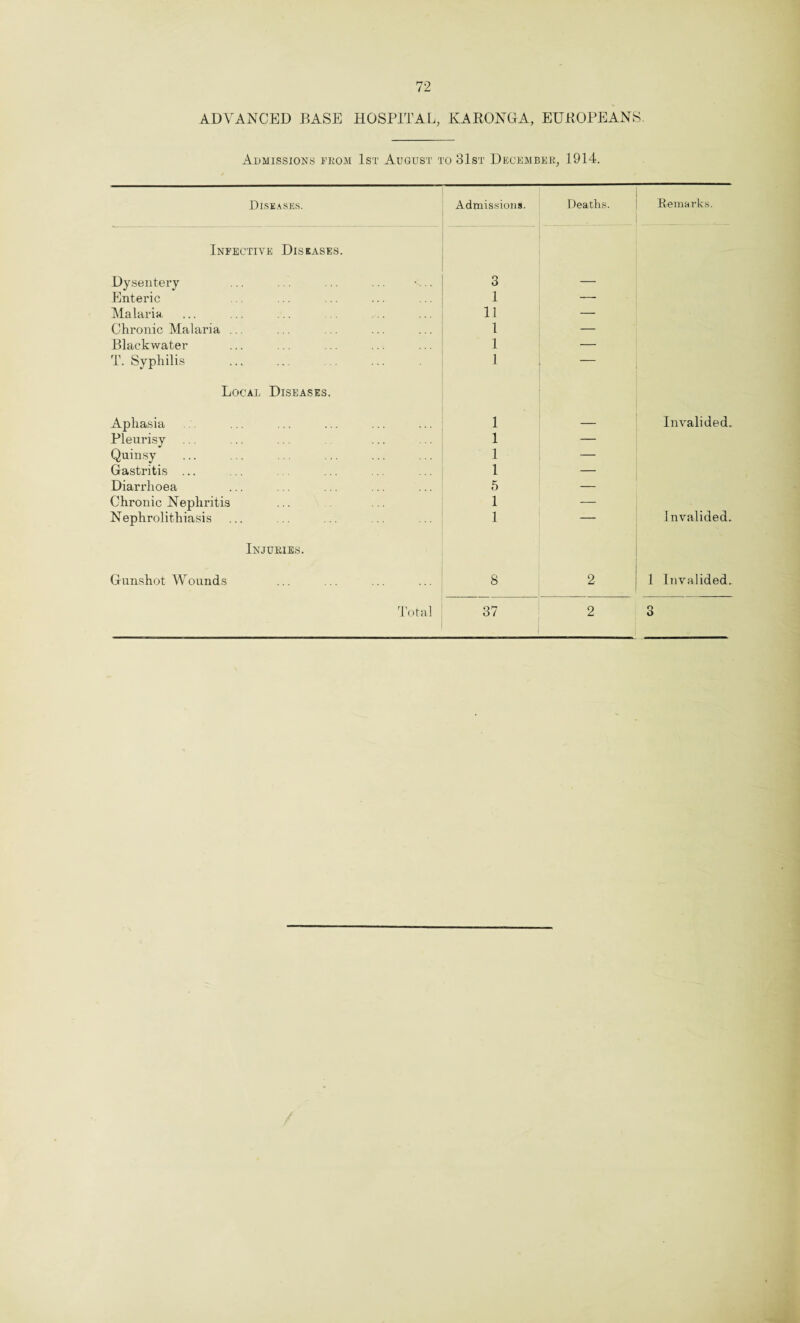 ADVANCED BASE HOSPITAL, KARONGA, EUROPEANS. Admissions from 1st August to 31st December, 1914. Diseases. Admissions. Deaths. Remarks. Infective Diseases. Dysentery 3 — Enteric 1 — Malaria 11 — Chronic Malaria ... 1 — Blackwater 1 — T. Syphilis 1 — Local Diseases. Aphasia 1 — Invalided. Pleurisy 1 — Quinsy 1 — Gastritis ... 1 — Diarrhoea 5 — Chronic Nephritis 1 •—* Nephrolithiasis 1 — Invalided. Injuries. Gunshot Wounds 8 2 1 Invalided. Total 37 2 O O