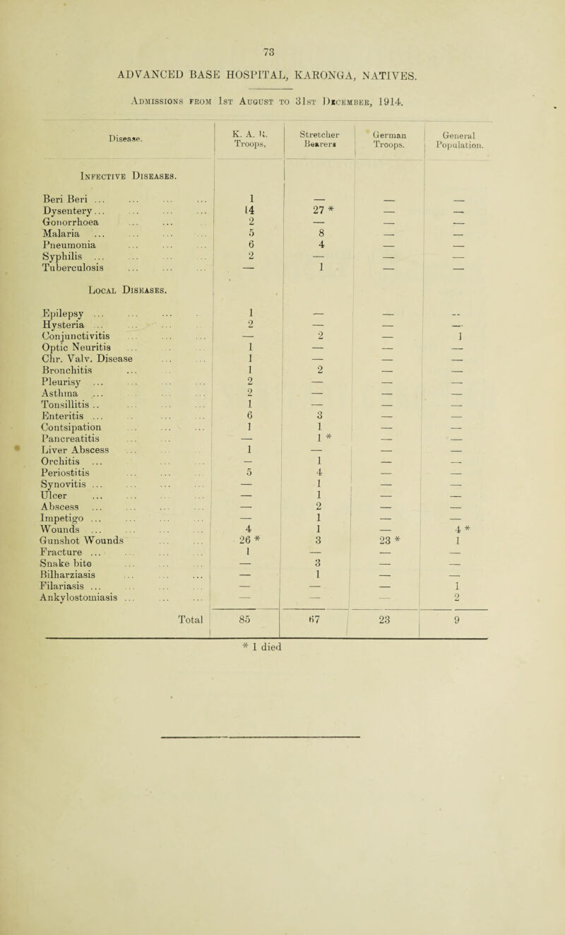 ADVANCED BASE HOSPITAL, KARONGA, NATIVES. Admissions from 1st August to 31st December, 1914. Disease. K. A. li. Troops, Stretcher Bearera German Troops. General Population. Infective Diseases. Beri Beri ... 1 Dysentery... 14 27 * — -- Gonorrhoea 2 — — — Malaria 5 8 — — Pneumonia 6 4 — — Syphilis ... 0 — — Tuberculosis __ 1 — — Local Diseases. Epilepsy ... r 1 Hysteria 2 — — Conjunctivitis — 2 — 1 Optic Neuritis 1 — — — Clir. Yalv. Disease 1 — — — Bronchitis 1 2 — — Pleurisy 2 — — — Asthma 2 — _ — Tonsillitis .. 1 — — — Enteritis ... 6 3 — — Contsipation 1 1 — — Pancreatitis — 1 * — — Liver Abscess 1 — — — Orchitis _ 1 — -- Periostitis 5 4 — — Synovitis ... — 1 — — Ulcer — 1 — Abscess 2 — — Impetigo ... ... ... ... { _ 1 — — Wounds ... ... ... ... 4 1 — 4 * Gunshot Wounds 26 * 3 23 * 1 Fracture ... 1 — — — Snake bite .. .. . — 3 — — Bilharziasis ... ... ... — 1 — — Filariasis ... — — — 1 Ankylostomiasis ... ... ... — — — 2 Total 85 67 23 9 * 1 died