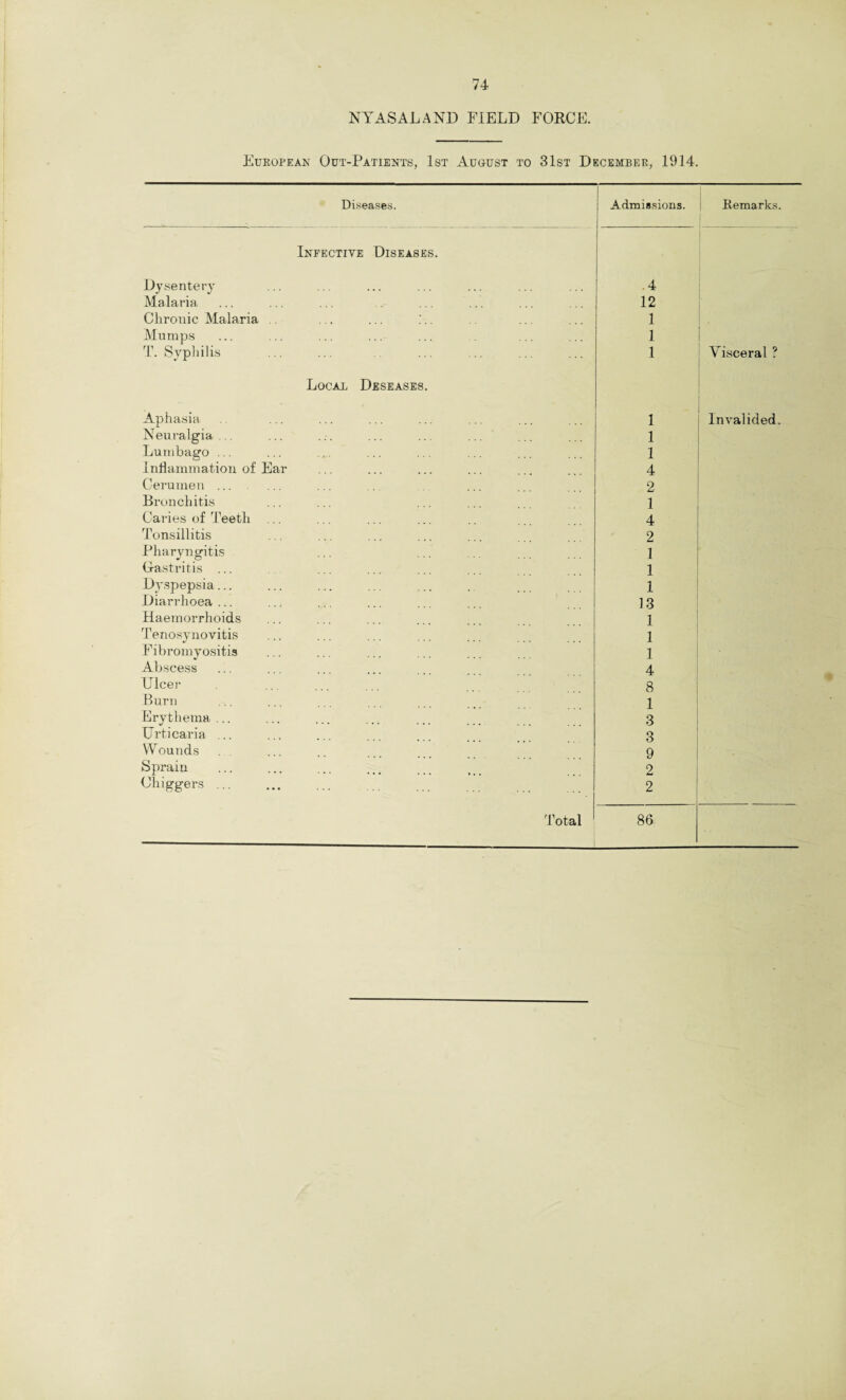 NYASALAND FIELD FORCE. European Out-Patients, 1st Auoust to 31st December, 1914. Diseases. Infective Diseases. Dysentery Malaria Chronic Malaria Mumps T. Syphilis Local Deseases. Aphasia Neuralgia, ... ... Lumbago ... Inflammation of Ear Cerumen ... Bronchitis Caries of Teeth Tonsillitis Pharyngitis Gastritis ... Dyspepsia... Diarrhoea ... Haemorrhoids Tenosynovitis Fibromyositis Abscess Ulcer Burn Erythema... Urticaria ... W ounds Sprain Chiggers. Admissions. Total .4 12 1 1 1 1 1 1 4 2 1 4 2 1 1 1 13 1 1 1 4 8 1 3 3 9 2 2 86 Remarks. Visceral ? Invalided.