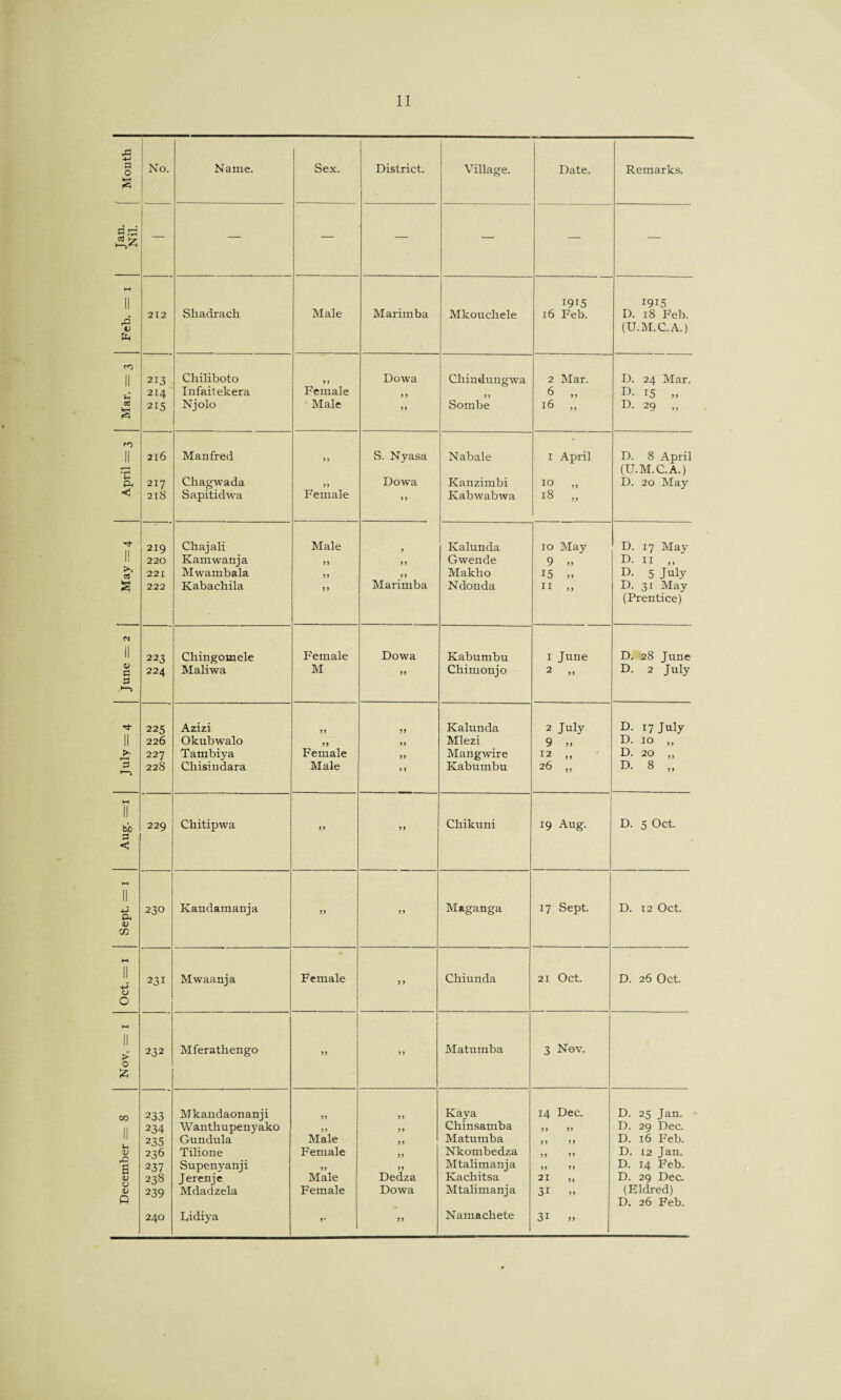 December =8 Nov. = i Oct. = I Sept. = i Aug. =i July = 4 June = 2 May = 4 April =3 Mar. = 3 Feb. = 1 Jf’”’ Month No. 212 213 214 2X5 216 217 218 219 220 221 222 223 224 225 226 227 228 Name. Shadrach Chiliboto Infaitekera Njolo Manfred Chagwada Sapitidwa Chajali Kamwanja Mwambala Kabachila Chingomele Maliwa Azizi Okubwalo Tambiya Chisindara Sex. Male Female Male Female Male District. Marimba Dowa S. Nyasa Dowa Marimba Female M Female Male Village. Mkouchele Chindungwa Sombe Nabale Kanzimbi Kabwabwa Date. 1915 16 Feb. 2 Mar. 6 „ 16 ,, 1 April 10 18 Kalunda Gwende Makho Ndouda Dowa Kabumbu Chimonjo Kalunda Mlezi Mangwire Kabumbu 10 May 9 >, 15 „ 11 ,, 1 June 2 July 9 12 „ 26 „ Remarks. 1915 D. 18 Feb. (U.M.C.A.) D. 24 Mar. D. 15 „ D. 29 „ D. 8 April (U.M.C.A.) D. 20 May D. 17 May D. 11 ,, D. 5 July D. 31 May (Prentice) D. 28 June D. 2 July D. 17 July D. 10 „ D. 20 „ D. 8 229 Chitipwa Chikuni 19 Aug. D. 5 Oct. 230 231 232 233 234 235 236 237 238 239 240 Kandamanja Mwaanja Mferathengo Maganga 17 Sept. Mkandaonanji Wanthupenyako Gundula Tilione Supenyanji Jerenje Mdadzela Lidiya Female Chiunda 21 Oct. Matumba 3 Nov. Male Female Male Female Dedza Dowa Kaya Chinsamba Matumba Nkombedza Mtalimanja Kachitsa Mtalimanja Namachete 14 Dec. >> ) > 21 31 31 D. 12 Oct. D. 26 Oct. D. 25 Jan. D. 29 Dec D. 16 Feb. D. 12 Jan. D. 14 Feb. D. 29 Dec. (Eldred) D. 26 Feb.