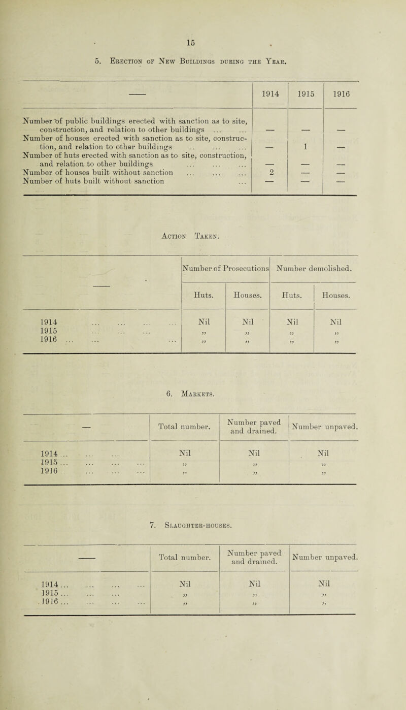 5. Erection of New Buildings during the Year. 1914 1915 1916 Numbered public buildings erected with sanction as to site, construction, and relation to other buildings — — — Number of houses erected with sanction as to site, construe- tion, and relation to other buildings — 1 — Number of huts erected with sanction as to site, construction, and relation to other buildings — — — Number of houses built without sanction 2 — — Number of huts built without sanction — — — Action Taken. • Number of Prosecutions Number demolished. Huts. Houses. Huts. Houses. 1914 . Nil Nil Nil Nil 1915 . yy >) )) 1916 . 6. Markets. — Total number. Number paved and drained. Number unpaved. 1914. Nil Nil Nil 1915. yy yy 1916. yy yy yy 7. Slaughter-houses. Total number. Number paved and drained. Number unpaved. 1914. Nil Nil Nil 1915. yy yy yy 1916.