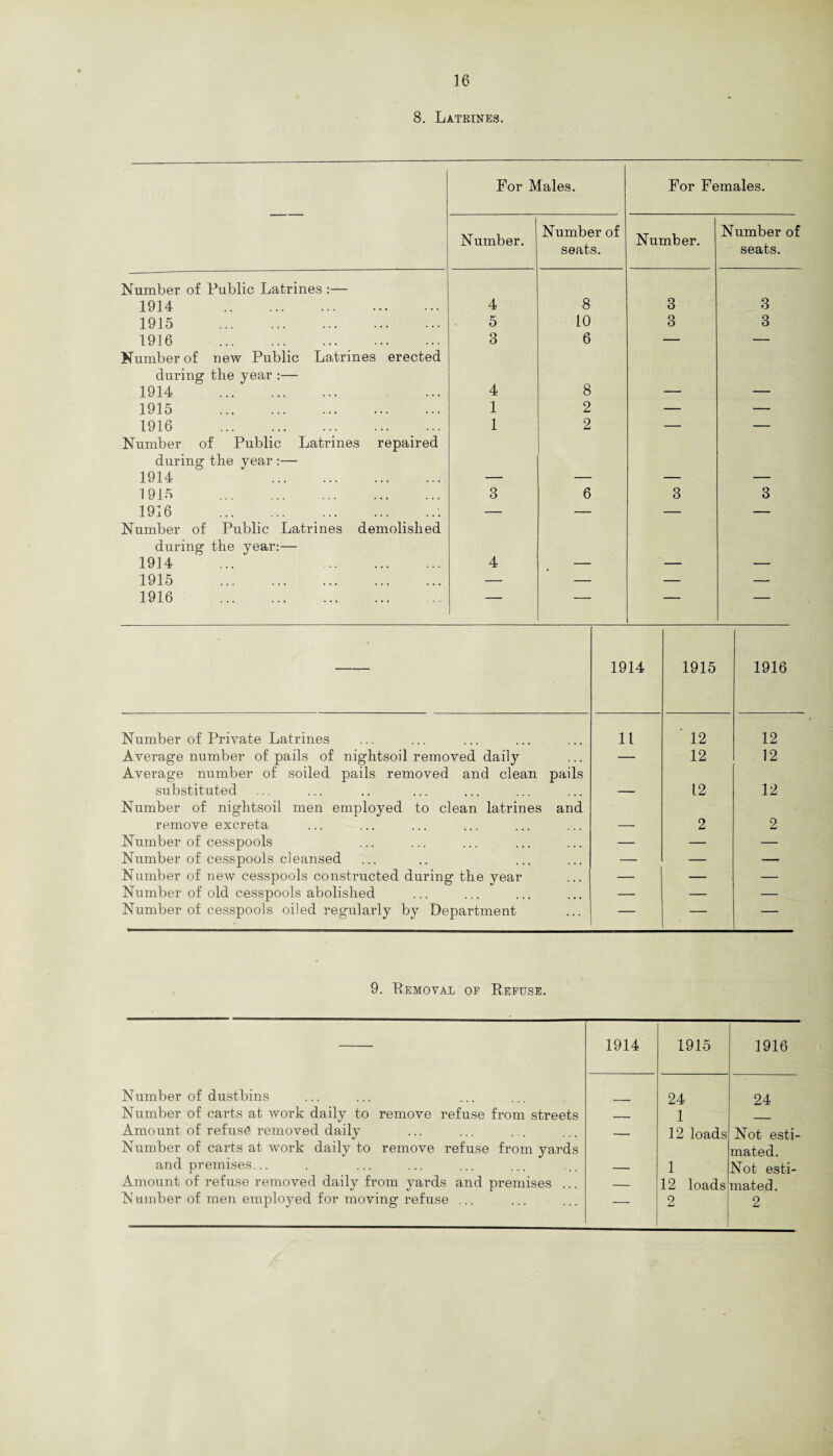 8. Latrines. For Males. For Females. Number. Number of seats. Number. Number of seats. Number of Public Latrines :— 1914 . 4 8 3 3 1915 . 5 10 3 3 1916 . 3 6 — — Number of new Public Latrines erected during the year :— 8 1914 . 4 — — 1915 . 1 2 — — 1916 . 1 2 — — Number of Public Latrines repaired during the year :— 1914 . — — — — 1915 . 3 6 3 3 1916 .. — — — — Number of Public Latrines demolished during the year:— 1914 ... . 4 — — — 1915 . — — — — 1916 . — — — — 1914 1915 1916 Number of Private Latrines 11 ' 12 12 Average number of pails of nightsoil removed daily Average number of soiled pails removed and clean pails — 12 12 substituted Number of nightsoil men employed to clean latrines and — 12 12 remove excreta — 2 2 Number of cesspools — — — Number of cesspools cleansed — — — Number of new cesspools constructed during the year — — — Number of old cesspools abolished — — — Number of cesspools oiled regularly by Department — — — 9. Removal of Refuse. Number of dustbins Number of carts at work daily to remove refuse from streets Amount of refuse removed daily Number of carts at work daily to remove refuse from yards and premises... Amount of refuse removed daily from yards and premises ... Number of men employed for moving refuse ... 1914 1915 1916 24 24 — 1 — — 12 loads Not esti mated. — 1 Not esti- — 12 loads mated. — 2 2