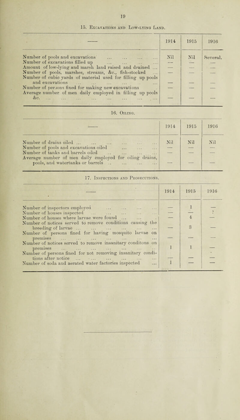 15. Excavations and Low-lying Land. 1914 1915 1916 Number of pools and excavations Nil Nil Several. Number of excavations filled up — — — Amount of low-lying and marsh land raised and drained ... — — — Number of pools, marshes, streams, &c., fish-stocked Number of cubic yards of material used for filling up pools — — — and excavations — — — Number of persons fined for making new excavations Average cumber of men daily employed in filling up pools — — — &c. — 16. Oiling. 1914 1915 1916 Number of drains oiled ... Nil Nil Nil Number of pools and excavations oiled — — — Number of tanks and barrels oiled — —- — Average number of men daily employed for oiling drains, pools, and watertanks or barrels — — — 17. Inspections and Prosecutions. 1914 1915 1916 Number of inspectors employed — 1 — Number of houses inspected — — ? Number of houses where larvae were found ... — 4 — Number of notices served to remove conditions causing the breeding of larvae ... — 3 — Number of persons fined for having mosquito larvae on premises — -- _ Number of notices served to remove insanitary conditons on premises ... ... ... ... ... ... ’ • • ■ 1 1 — Number of persons fined for not removing insanitary condi¬ tions after notice ... • ... — — — Number of soda and aerated water factories inspected 1
