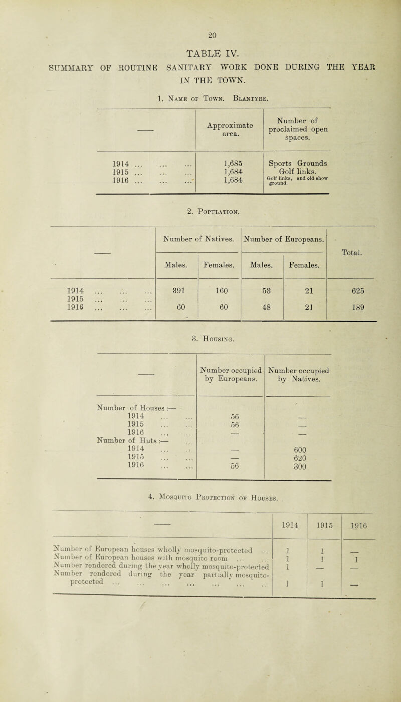TABLE IV. SUMMARY OF ROUTINE SANITARY WORK DONE DURING THE YEAR IN THE TOWN. 1. Name of Town. Blantyre. Approximate area. Number of proclaimed open spaces. 1914 . 1915 ... 1916 .- 1,685 1,684 1,684 Sports Grounds Golf links. Golf -links, and old show ground. 2. Population. Number of Natives. Number of Europeans. Total. Males. Females. Males. Females. 1914 . 391 160 53 21 625 1915 . 1916 . 60 60 48 21 189 3. Housing. Number occupied by Europeans. Number occupied by Natives. Number of Houses :— ' 1914 . 56 _ 1915 . 56 _ 1916 _ Number of Huts :— 1914 — 600 1915 . — 620 1916 . 56 300 4. Mosquito Protection of Houses. 1914 1915 1916 Number of European houses wholly mosquito-protected 1 1 Number of European houses with mosquito room 1 1 1 Number rendered during the year wholly mosquito-protected Number rendered during the year partially mosquito- 1 —