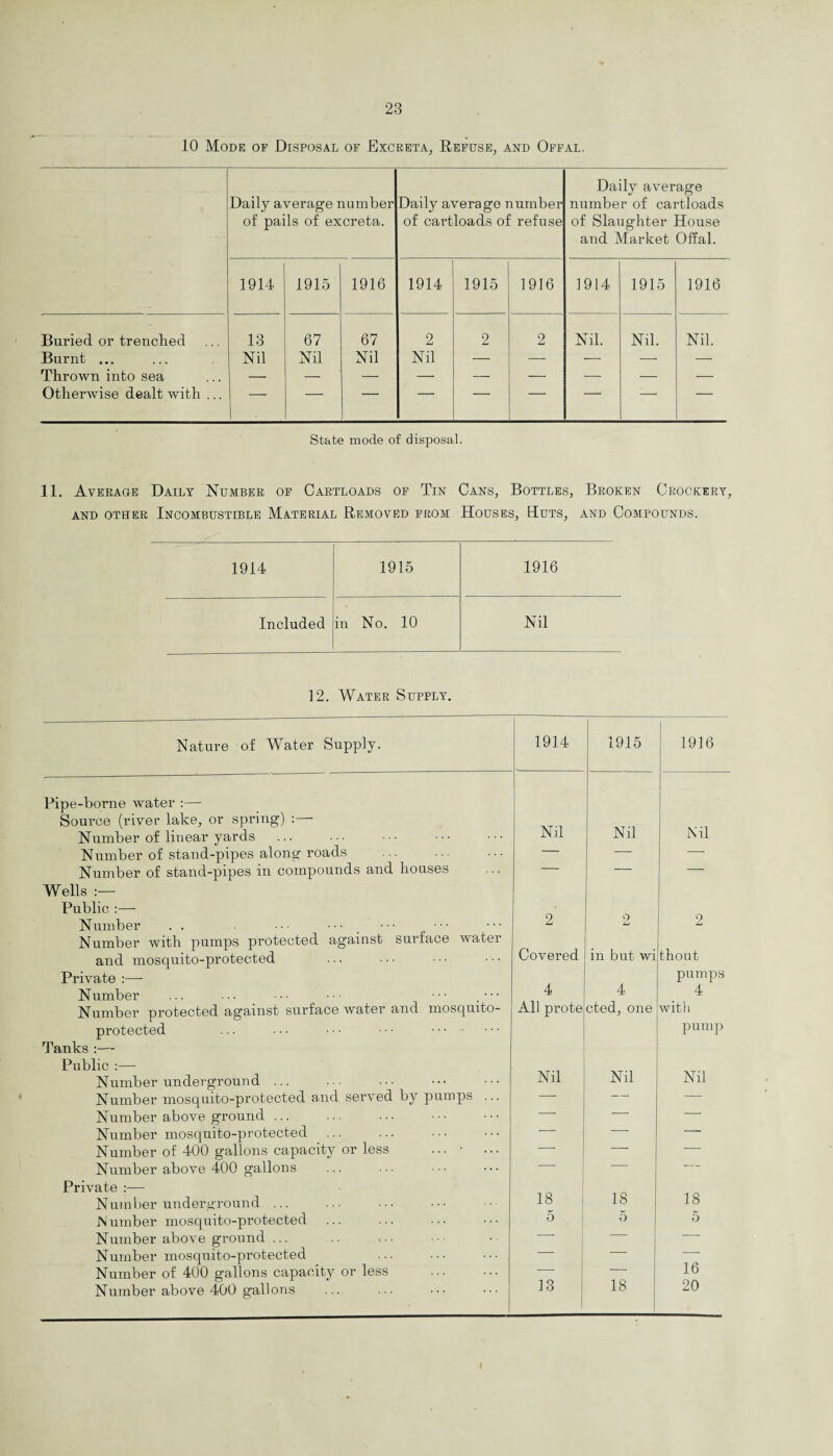 10 Mode of Disposal of Excreta, Refuse, and Offal. Daily average number of pails of excreta. Daily average number of cartloads of refuse Daily average number of cartloads of Slaughter House and Market Offal. 1914 1915 1916 1914 1915 1916 1914 1915 1916 Buried or trenched 13 67 67 2 2 2 Nil. Nil. Nil. Burnt ... Nil Nil Nil Nil — — — — — Thrown into sea — — — —• — — — — — Otherwise dealt with ... — — — — — — — State mode of disposal. 11. Average Daily Number of Cartloads of Tin Cans, Bottles, Broken Crockery, AND OTHER INCOMBUSTIBLE MATERIAL REMOVED FROM HOUSES, HUTS, AND COMPOUNDS. 1914 1915 1916 Included in No. 10 Nil 12. Water Supply. Nature of Water Supply. 1914 1915 1916 Pipe-borne water :— Source (river lake, or spring) Nil Nil Nil Number of linear yards . . Number of stand-pipes along roads — — — Number of stand-pipes in compounds and houses — — — Wells :— Public :— Number 2 Q LJ 2 Number with pumps protected against surface 'water Covered in but wi thout pumps and mosquito-protected Private :— Number 4 4 4 Number protected against surface water and mosquito- protected All prote cted, one with pump Tanks :— Public :— Nil Nil Nil Number underground ... Number mosquito-protected and served by pumps ... — — — Number above ground ... — — — Number mosquito-protected — — — Number of 400 gallons capacity or less ... • — — — Number above 400 gallons — — Private :— 18 18 18 Number underground ... Number mosquito-protected 5 5 5 Number above ground ... — — — Number mosquito-protected — — — Number of 400 gallons capacity or less . — 18 16 13 20