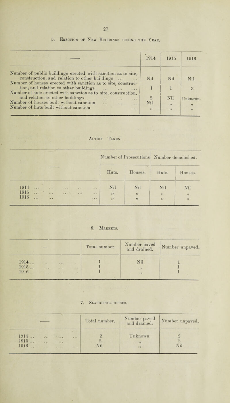 5. Erection of New Buildings during the Year. *1914 1915 1916 Number of public buildings erected with sanction as to site, construction, and relation to other buildings Nil Nil Nil Number of houses erected with sanction as to site, construe- tion, and relation to other buildings 1 1 r> o Number of huts erected with sanction as to site, construction, and relation to other buildings 2 Nil TJ nknown Number of houses built without sanction Nil Number of huts built without sanction yy yy Action Taken. Number of Prosecutions Number demolished. Huts. Houses. Huts. Houses. 1914. Nil Nil Nil Nil 1915 ... . yy yy yy yy 1916 . yy yy yy 6. Markets. — Total number. Number paved and drained. Number unpaved. 1914. 1 Nil 1 1915. 1 yy 1 1916. 1 yy 1 7. Slaughter-houses. Total number. Number paved and drained. Number unpaved. 1914... 2 Unknown. 2 1915. 2 yy 2