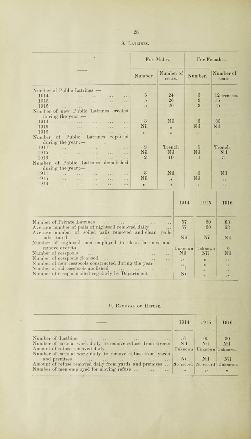 8. Latrines. - For Males. For Females. Number. Number of seats. Number. Number of seats. Number of Public Latrines :— 1914 . 5 24 3 12 trenches 1915 . 5 26 3 15 1916 . 5 26 3 15 Number of new Public Latrines erected during' the year :— 1914 . 3 Nil 3 30 1915 . Nil Nil Nil 1916 . >> Number of Public Latrines repaired during the year :— 1914 2 Trench 5 Trench 1915 . Nil Nil Nil Nil 1916 . 2 10 1 5 Number of Public Latrines demolished during the year:— 1914 ... . o O Nil 3 Nil 1915 . Nil )) Nil 1916 . )) >> 1914 1915 1916 Number of Private Latrines 57 60 63 Average number of pails of nightsoil removed daily Average number of soiled pails removed and clean pails 57 60 63 substituted Number of nightsoil men employed to clean latrines and Nil Nil Nil remove excreta .. ... ... • • • . Unknown Unknown 6 Number of cesspools Nil Nil Nil Number of cesspools cleansed )) Number of new cesspools constructed during the year >> )) Number of old cesspools abolished 1 Number of cesspools oiled regularly by Department ... Nil 9. Removal op Refuse. \ 1914 1915 1916 Number of dustbins 57 60 30 Number of carts at work daily to remove refuse from streets Nil Nil Nil Amount of refuse removed daily Number of carts at work daily to remove refuse from yards Unknown Unknown Unknown. and premises Nil Nil Nil Amount of refuse removed daily from yards and premises ... No record No record Unknown.