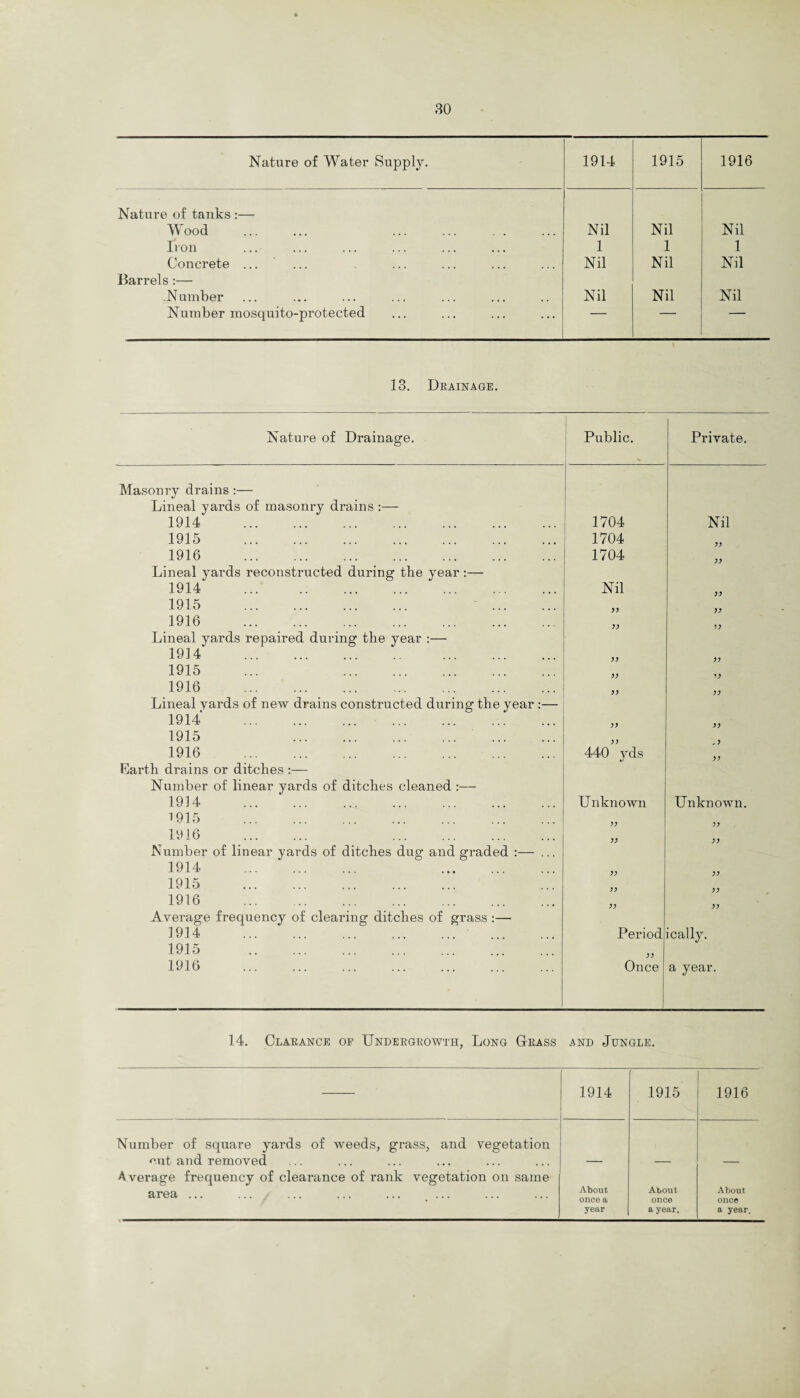 Nature of Water Supply. 1914 1915 1916 Nature of tanks :— Wood Nil Nil Nil Iron 1 1 1 Concrete ...... Nil Nil Nil Barrels :— Number Nil Nil Nil Number mosquito-protected — — — 13. Drainage. Nature of Drainage. Public. Private. Masonry drains :— Lineal yards of masonry drains 1914 . 1704 Nil 1915 . 1704 )) 1916 . 1704 )) Lineal yards reconstructed during the year:— 1914 . Nil )) 1915 . . )) 1916 . >) D Lineal yards repaired during the year :— 1914 . )) )> 1915 ... . )) D 1916 . )) )> Lineal yards of new drains constructed during the year :— 1914 . )> >) 1915 . )) _ ) 1916 . 440 yds Earth drains or ditches :— Number of linear yards of ditches cleaned :— 1914 . Unknown Unknown. 1915 . 1916 . . )) Number of linear yards of ditches dug and graded :— ... 1914 . . )) )) 1915 . )) )) 1916 . Average frequency of clearing ditches of grass :— 1914 . Period ically. 1915 . 1916 . Once a year. 14. Clarance of Undergrowth, Long Grass and Jungle. 1914 1915 1916 Number of square yards of weeds, grass, and vegetation cut and removed Average frequency of clearance of rank vegetation on same area ... ... ... ... ... ... About once a year About once a year. About once a year.
