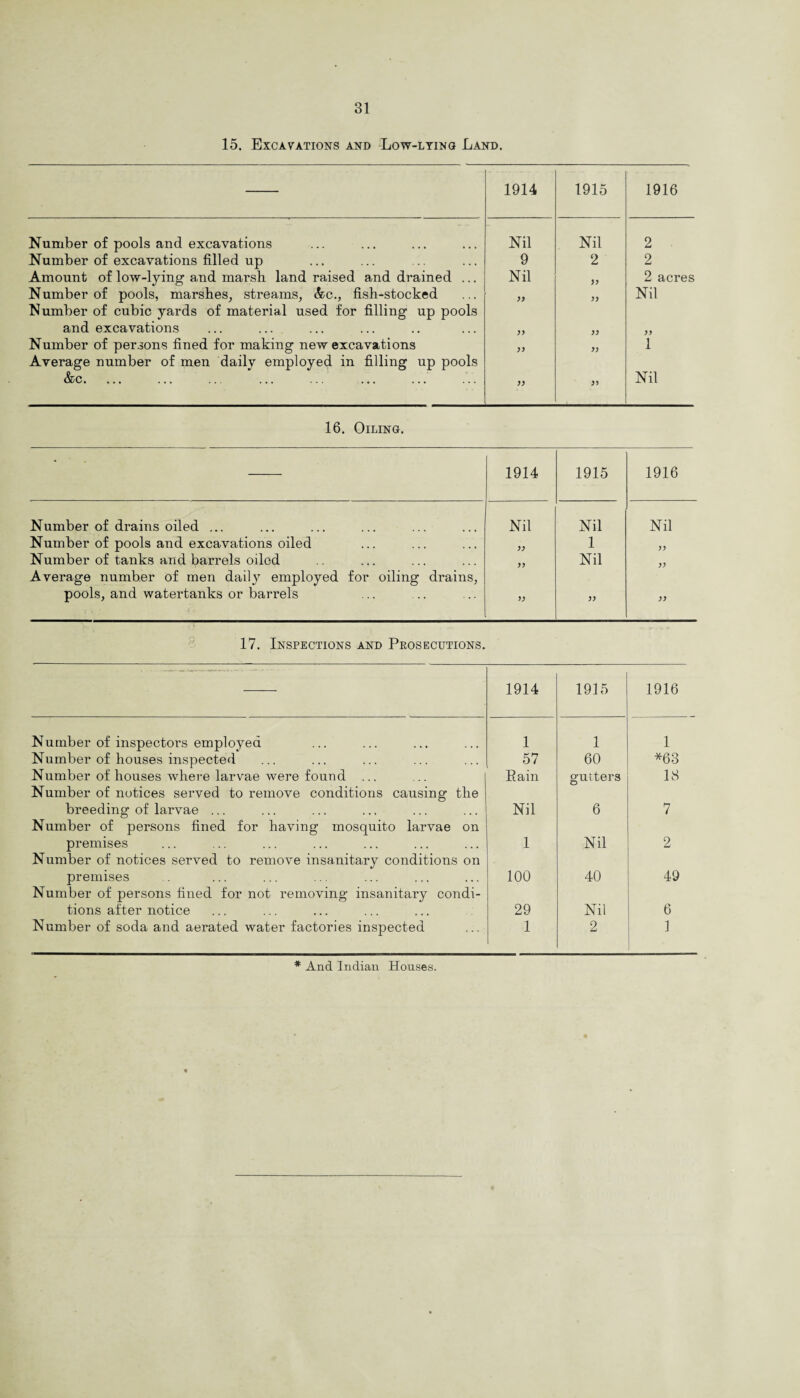 15. Excavations and Low-lying Land. 1914 1915 1916 Number of pools and excavations Nil Nil 2 Number of excavations filled up 9 2 2 Amount of low-lying and marsh land raised and drained ... Nil yy 2 acres Number of pools, marshes, streams, Ac., fish-stocked Number of cubic yards of material used for filling up pools yy yy Nil and excavations yy yy yy Number of persons fined for making new excavations Average number of men daily employed in filling up pools yy yy l &c. yy yy Nil 16. Oiling. • 1914 1915 1916 Number of drains oiled ... Nil Nil Nil Number of pools and excavations oiled yy 1 yy Number of tanks and barrels oiled Average number of men dail}r employed for oiling drains, yy Nil yy pools, and watertanks or barrels yy yy yy 17. Inspections and Prosecutions. 1914 1915 1916 Number of inspectors employed 1 1 1 Number of houses inspected 57 60 *63 Number of houses where larvae were found ... Pain gutters 18 Number of notices served to remove conditions causing the breeding of larvae ... Nil 6 7 Number of persons fined for having mosquito larvae on premises 1 Nil 2 Number of notices served to remove insanitary conditions on premises 100 40 49 Number of persons fined for not removing insanitary condi- tions after notice 29 Nil 6 Number of soda and aerated water factories inspected 1 2 1 * And Indian Houses.