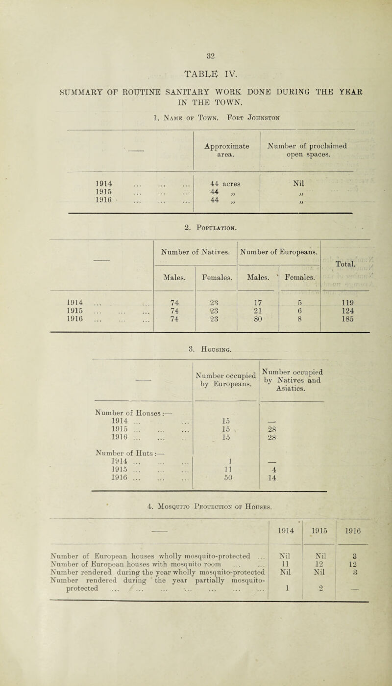 TABLE IV. SUMMARY OF ROUTINE SANITARY WORK DONE DURING THE YEAR IN THE TOWN. 1. Name of Town. Fort Johnston Approximate area. Number of proclaimed open spaces. 1914 . 44 acres Nil 1915 . 44 „ 1916 . 44 „ 2. Population. Number of Natives. Number of Europeans. • L f Total. Males. Females. Males. Females. 1914 ... 74 23 17 5 119 1915 . 74 23 21 6 124 1916 . 74 23 80 8 185 3. Housing. Number occupied by Europeans. Number occupied by Natives and Asiatics. Number of Houses :— 1914 ... 15 -- 1915. 15 , 28 1916. 15 28 Number of Huts :— 1914. 1 — 1915. 11 4 1916. 50 14 4. Mosquito Protection of Houses. * 1914 1915 1916 Number of European bouses wholly mosquito-protected ... Nil Nil 3 Number of European houses with mosquito room 11 12 12 Number rendered during the year wholly mosquito-protected Number rendered during the year partially mosquito- Nil Nil 3