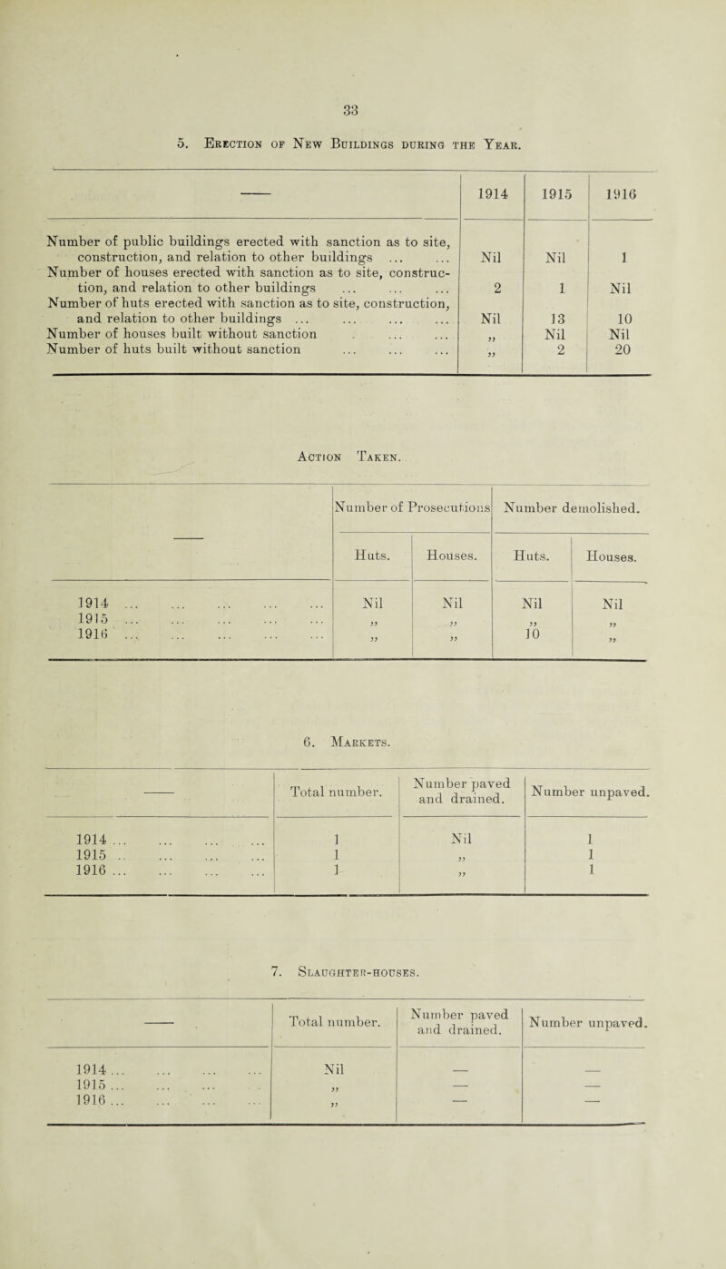 5. Erection op New Buildings during the Year. 1914 1915 1916 Number of public buildings erected with sanction as to site, construction, and relation to other buildings Nil Nil 1 Number of houses erected with sanction as to site, construe- tion, and relation to other buildings 2 1 Nil Number of huts erected with sanction as to site, construction, and relation to other buildings ... Nil 13 10 Number of houses built without sanction Nil Nil Number of huts built without sanction 2 20 Action Taken. Number of Prosecutions Number demolished. Huts. Houses. Huts. Houses. 1914. Nil Nil Nil Nil 1915. 1916 . 10 6. Markets. Total number. Number paved and drained. Number unpaved. 1914. 1 Nil 1 1915. 1 1 1916. 1 1 7. Slaughter-houses. Total number. Number paved and drained. Number unpaved. 1914. Nil 1915. — — 1916. )) — —