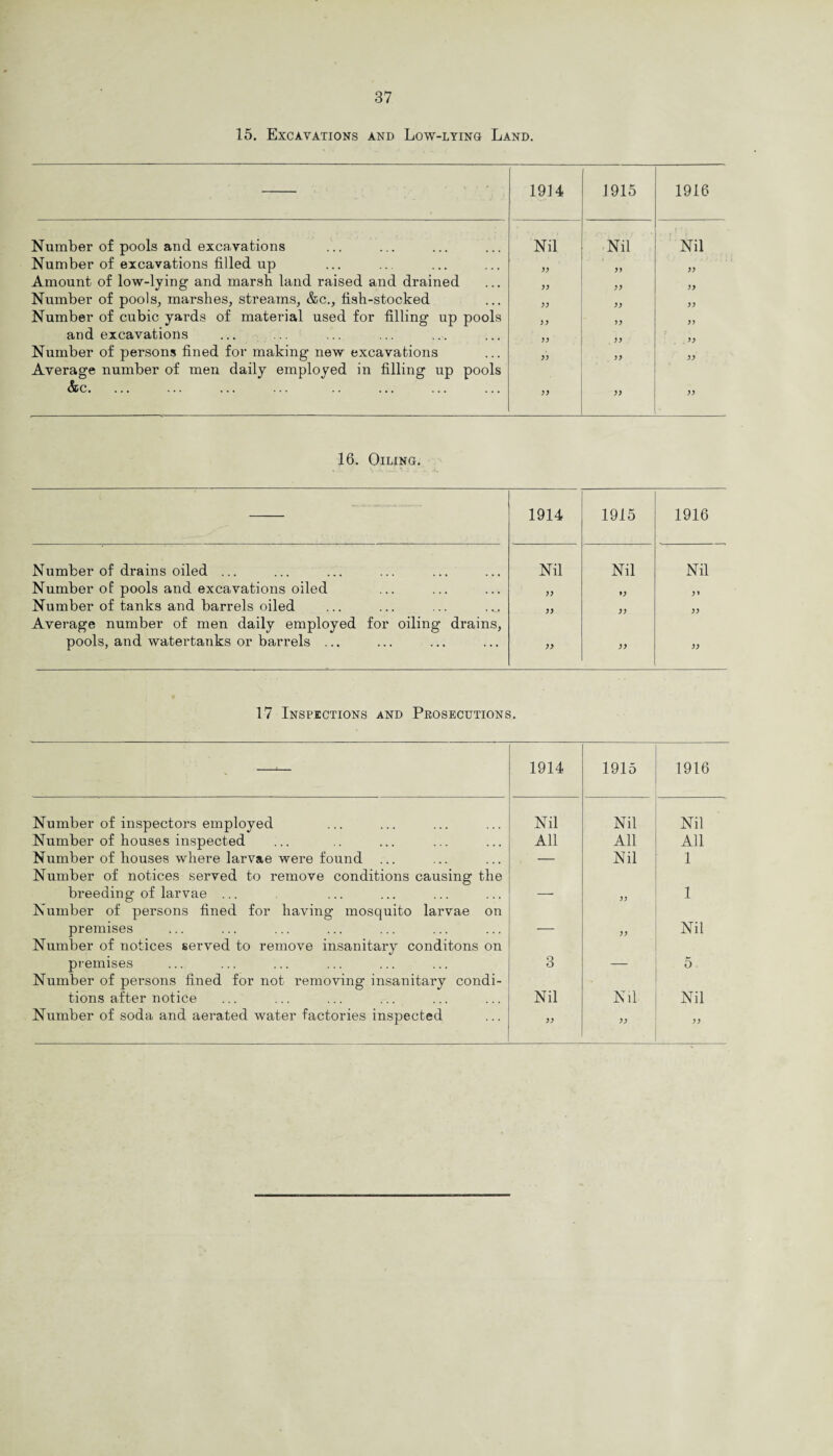 15. Excavations and Low-lying Land. 1914 1915 1916 Number of pools and excavations Nil Nil Nil Number of excavations filled up > i )) Amount of low-lying and marsh land raised and drained n )) )> Number of pools, marshes, streams, &c., fish-stocked )) )) Number of cubic yards of material used for filling up pools )) >> and excavations )) Number of persons fined for making new excavations Average number of men daily employed in filling up pools )) )) )) &c. )) )) 16. Oiling. 1914 1915 1916 Number of drains oiled ... Nil Nil Nil Number of pools and excavations oiled Number of tanks and barrels oiled Average number of men daily employed for oiling drains, )) )) pools, and watertanks or barrels ... )> 17 Inspections and Prosecutions. ' 1914 1915 1916 Number of inspectors employed Nil Nil Nil Number of houses inspected All All All Number of houses where larvae were found — Nil 1 Number of notices served to remove conditions causing the breeding of larvae ... — )) 1 Number of persons fined for having mosquito larvae on premises — )) Nil Number of notices served to remove insanitary conditons on premises 3 — 5 Number of persons fined for not removing insanitary condi- tions after notice Nil Nil Nil Number of soda and aerated water factories inspected ))