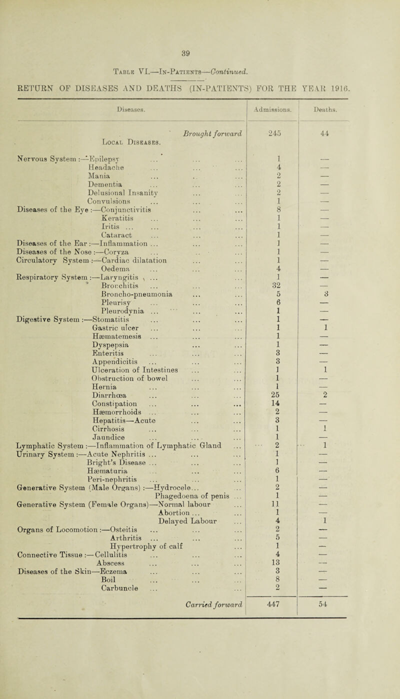 Table VI.—In-Patients—Continued. RETURN- OF DISEASES AND DEATHS (IN-PATIENTS) FOR THE YEAR 1916. Diseases. Admissions. Deaths. Brought forward Local Diseases. 245 44 Nervous System Epilepsy 1 — Headache 4 — Mania 2 — Dementia 2 — Delusional Insanity 2 — Convulsions 1 — Diseases of the Eye:—Conjunctivitis 8 — Keratitis 1 — Iritis ... 1 — Cataract 1 — Diseases of the Ear :—Inflammation ... 1 — Diseases of the Nose :—Coryza ... .. 1 — Circulatory System :—Cardiac dilatation 1 — Oedema 4 — Respiratory System :—Laryngitis ^ ... 1 — Bronchitis 32 — Broncho-pneumonia 5 3 Pleurisy 6 — Pleurodynia ... I — Digestive System :—Stomatitis 1 — Gastric ulcer 1 1 Hasmatemesis 1 — Dyspepsia 1 — Enteritis 3 — Appendicitis 3 — Ulceration of Intestines 1 1 Obstruction of bowel 1 — Hernia 1 — Diarrhoea 25 2 Constipation 14 — Haemorrhoids ... 2 — Hepatitis—-Acute 3 — Cirrhosis 1 i X Jaundice 1 — Lymphatic System Inflammation of Lymphatic Gland 2 1 Urinary System :—Acute Nephritis ... Bright’s Disease ... 1 — 1 — Hasmaturia 6 — Peri-nephritis 1 —' Generative System (Male Organs) :—Hydrocele... 2 — Phagedoena of penis ... 1 — Generative System (Female Organs)—Normal labour 11 -— Abortion ... 1 — Delayed Labour 4 1 Organs of Locomotion :—Osteitis 2 — Arthritis 5 — Hypertrophy of calf 1 — Connective Tissue :—Cellulitis 4 — Abscess 13 — Diseases of the Skin—Eczema 3 — Boil 8 — Carbuncle 2 —