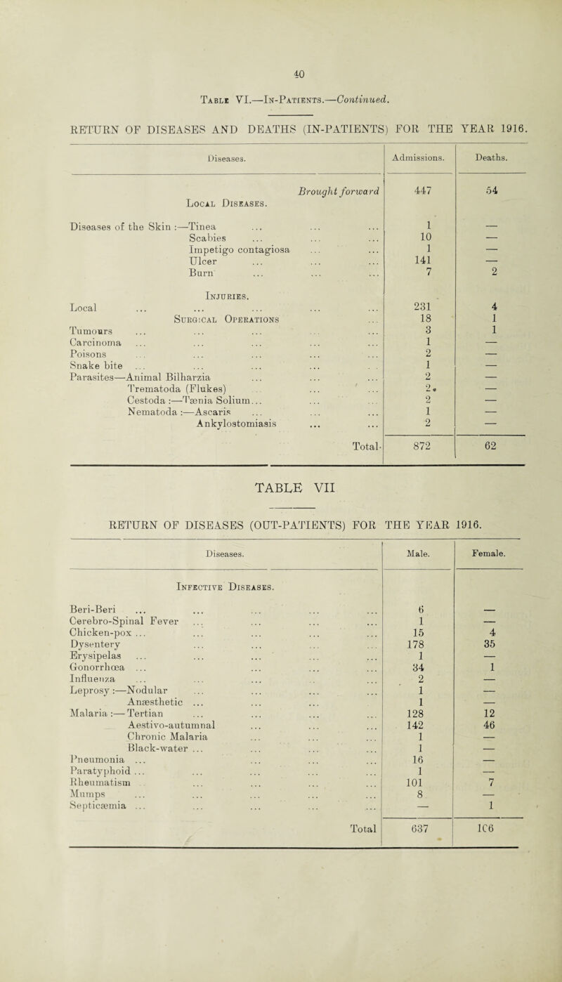 Table VI.—In-Patients.—Continued. RETURN OF DISEASES AND DEATHS (IN-PATIENTS) FOR THE YEAR 1916. Diseases. Admissions. Deaths. Brought forward 447 54 Local Diseases. Diseases of the Skin :—Tinea 1 Scabies 10 — Impetigo contagiosa 1 — Ulcer 141 — Burn 7 2 Injuries. Local 231 4 Surgical Operations 18 1 Tumours 3 1 Carcinoma 1 — Poisons 2 — Snake bite 1 — Parasites—Animal Bilharzia 2 — Trematoda (Flukes) 2* — Cestoda :—Tgenia Solium... 2 — Nematoda :—Ascaris 1 — Ankylostomiasis 2 — Total- 872 62 TABLE VII RETURN OF DISEASES (OUT-PATIENTS) FOR THE YEAR 1916. Diseases. Infective Diseases. Beri-Beri Cerebro-Spinal Fever Chicken-pox... Dysentery Erysipelas Gonorrhoea ... Influenza Leprosy :—Nodular Anaesthetic ... Malaria :— Tertian Aestivo-auturanal Chronic Malaria Black-water ... Pneumonia ... Paratyphoid... Rheumatism Mumps Septicaemia ... Male. Female. 6 1 — 15 4 178 1 34 35 1 2 — 1 — 1 — 128 12 142 46 1 — 1 — 16 — 1 — 101 7 8 — 1