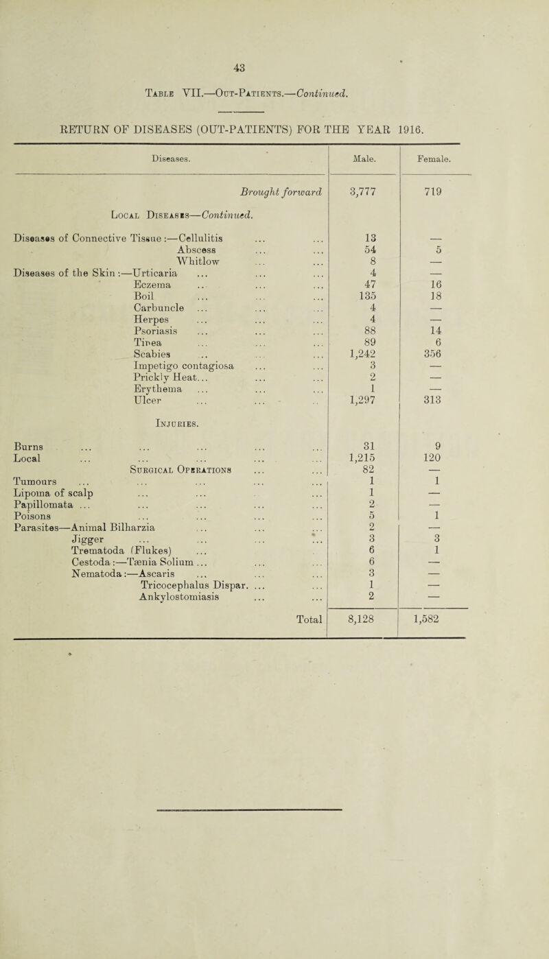 Table VII.—Out-Patients.—Continued. RETURN OF DISEASES (OUT-PATIENTS) FOR THE YEAR 1916. Diseases. Male. Female. Brought forward 3,777 719 Local Diseases—Continued. Diseases of Connective Tissue :—Cellulitis 13 _ Abscess 54 5 Whitlow 8 — Diseases of the Skin :—Urticaria 4 — Eczema 47 16 Boil 135 18 Carbuncle 4 — Herpes 4 — Psoriasis 88 14 Tinea 89 6 Scabies 1,242 356 Impetigo contagiosa 3 — Prickly Heat... 2 — Erythema 1 — Ulcer ... ... - 1,297 313 Injuries. Burns 31 9 Local 1,215 120 Surgical Operations 82 — Tumours 1 1 Lipoma of scalp 1 — Papillomata ... 2 — Poisons 5 1 Parasites—Animal Bilharzia 2 — Jigger ... ... ... L. 3 3 Trematoda (Flukes) 6 1 Cestoda:—Taenia Solium ... 6 — Nematoda:—Ascaris 3 — Tricocephalus Dispar. ... 1 — Ankylostomiasis 2 —