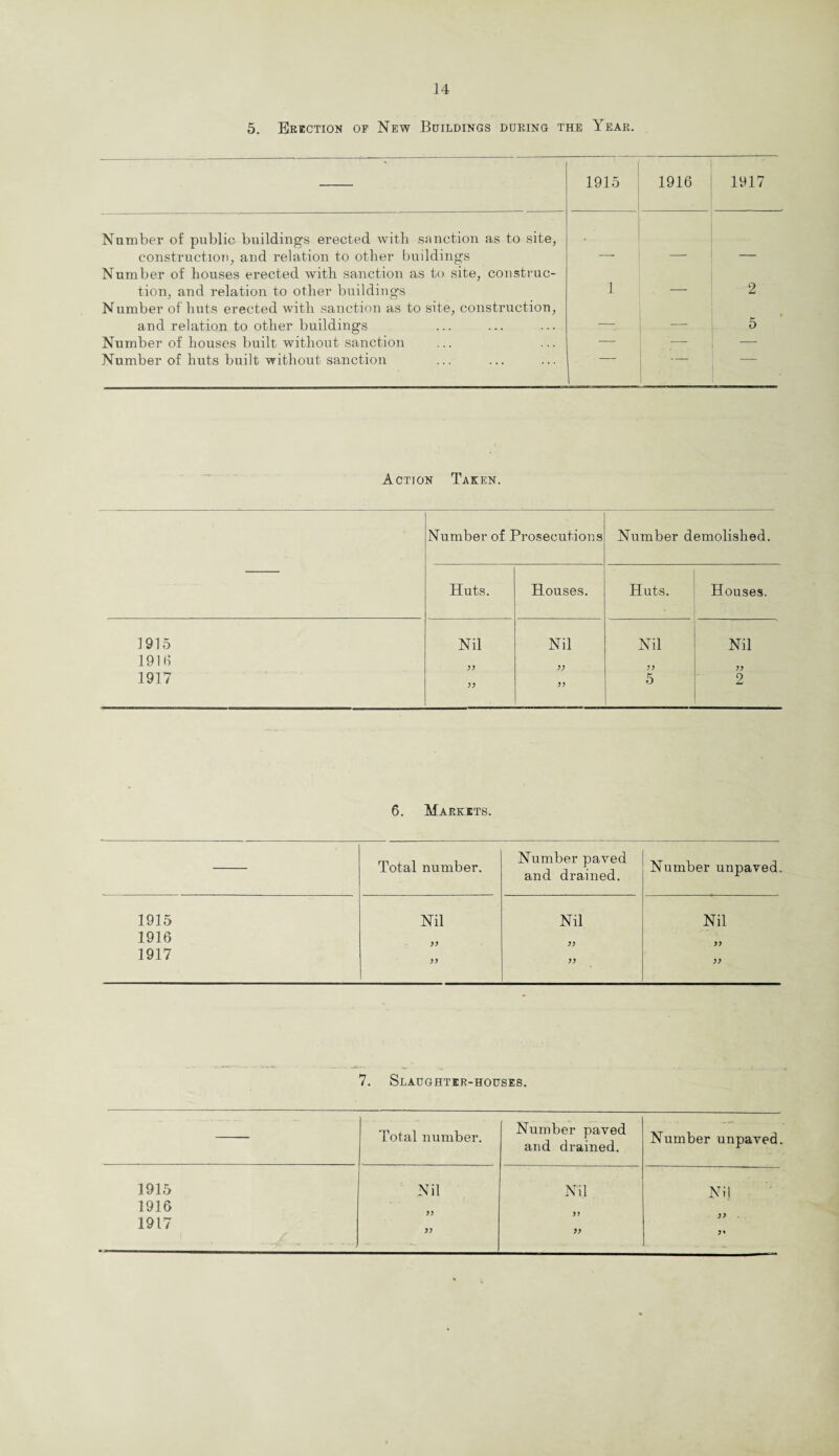 5. Erection of New Buildings during the Year. 1915 1916 1917 Number of public buildings erected with sanction as to site, construction, and relation to other buildings Number of houses erected with sanction as to site, construe- tion, and relation to other buildings 1 — 2 Number of huts erected with sanction as to site, construction, and relation to other buildings —- — 5 Number of houses built without sanction — '— Number of huts built without sanction Action Taken. Number of Prosecutions Number demolished. Huts. Houses. Huts. Houses. 1915 Nil Nil Nil Nil 1916 1917 5 2 6. Markets. Total number. Number paved and drained. Number unpaved. 1915 Nil Nil Nil 1916 >> >> yy 1917 yy 7. Slaughter-houses. Total number. Number paved and drained. Number unpaved 1915 Nil Nil Nil 1916 1917 yy yy