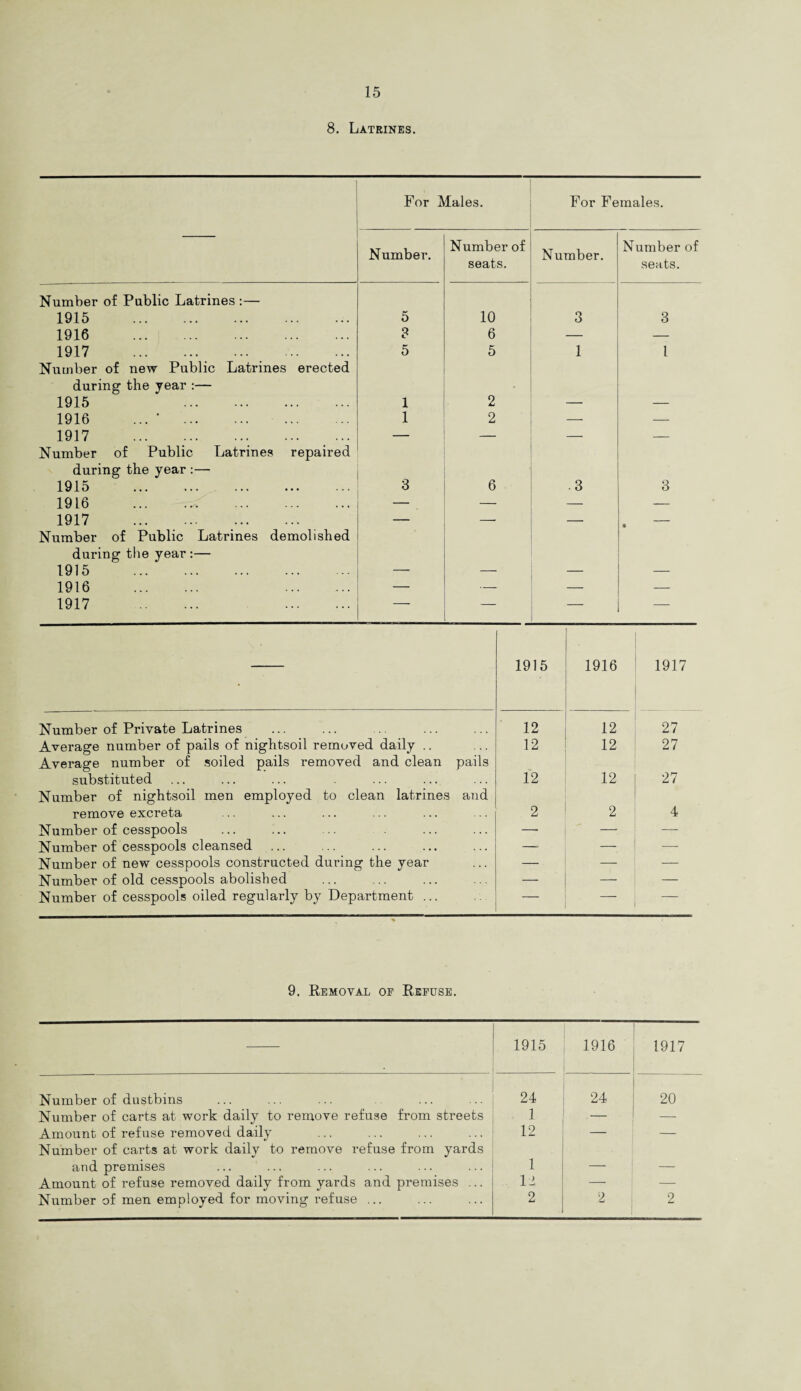 8. Latrines. For Males. For Females. Number of Public Latrines :— 1915 1916 1917 Number of new Public Latrines erected during the year 1915 1916 ... * . 1917 Number of Public during the year 1915 1916 1917 Number of Public during the year 1915 1916 1917 Latrines repaired Number. Latrines demolished 5 3 5 8 Number of seats. 10 6 5 2 2 6 Number. O O .3 Number of seats. 3 l 3 1915 1916 1917 Number of Private Latrines 12 12 27 Average number of pails of nightsoil removed daily .. Average number of soiled pails removed and clean pails 12 12 27 substituted Number of nightsoil men employed to clean latrines and 12 12 27 remove excreta 2 2 4 Number of cesspools — —, — Number of cesspools cleansed — — —- Number of new cesspools constructed during the year — — — Number of old cesspools abolished — — — Number of cesspools oiled regularly by Department ... — — 9. Removal oe Refuse. 1915 1916 1917 Number of dustbins 24 24 20 Number of carts at work daily to remove refuse from streets 1 — — Amount of refuse removed daily Number of carts at work daily to remove refuse from yards 12 — — and premises 1 — — Amount of refuse removed daily from yards and premises ... 12 — —