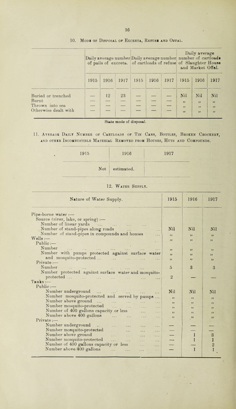 10. Modi of Disposal of Excreta, Refusi and Offal. Daily average number of pails of excreta. Daily average number of cartloads of refuse Daily average number of cartload* of Slaughter House and Market Offal. 1915 1916 1917 1915 1916 1917 1915 1916 1917 Buried or trenched 12 23 Nil Nil Nil Burnt — — — — — — yy )) yy Thrown into sea — — —- — — — yy yy Otherwise dealt with — — — “““ )) yy State mode of disposal. 11. Average Daily Number of Cartloads of Tin Cans, Bottles, Broken Crockery, and other Incombustible Material Removed from Houses, Huts and Compounds. 1915 1916 1917 Not estimated. 12. Water Supply. Nature of Water Supply. 1915 1916 1917 Pipe-borne water :— Source (river, lake, or spring) :— Number of linear yards Number of stand-pipes along roads Nil Nil Nil Number of stand-pipes in compounds and houses -yy yy yy Wells :— Public:— yy yy yy Number yy yy yy Number with pumps protected against surface water yy yy yy and mosquito-protected ... yy yy yy Private :— Number 5 3 3 Number protected against surface water and mosquito- protected ... 2 — — Tanks :— Public:— Number underground Nil Nil Nil Number mosquito-protected and served by pumps ... yy yy yy Number above ground ... Number mosquito-protected yy yy yy Number of 400 gallons capacity or less yy yy yy Number above 400 gallons Private :— ” yy yy Number underground _ — — Number mosquito-protected — — — Number above ground — l 3 Number mosquito-protected -. l 1 Number of 400 gallons capacity or less ... ... — 2 Number above 400 gallons ... ... ... .. l 1 %