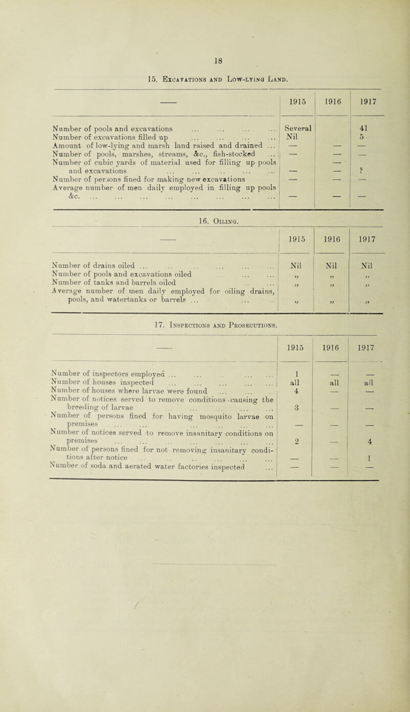 15. Excavations and Low-lying Land. 1915 1916 1917 Number of pools and excavations Several 41 Number of excavations filled up Nil 5 Amount of low-lying and marsh land raised and drained ... — — — Number of pools, marshes, streams, Ac., fish-stocked ... Number of cubic yards of material used for filling up pools z — and excavations — — ? Number of persons fined for making new excavations Average number of men daily employed in filling up pools — — — &c. 16. Oiling. : 1915 1916 1917 Number of drains oiled ... Nil Nil Nil Number of pools and excavations oiled Number of tanks and barrels oiled Average number of men daily employed for oiling drains, >> pools, and watertanks or barrels ... v 17. Inspections and Prosecutions. 1915 1916 1917 Number of inspectors employed ... ... . 1 Number of houses inspected ... ... ... . all all all Number of houses where larvae were found 4 — — Number of notices served to remove conditions • causing the breeding of larvae 3 — — Number of persons fined for having mosquito larvae on premises — — — Number of notices served to remove insanitary conditions on premises 2 — 4 IS umber of persons fined for not removing insanitary condi- tions after notice _ _ 1