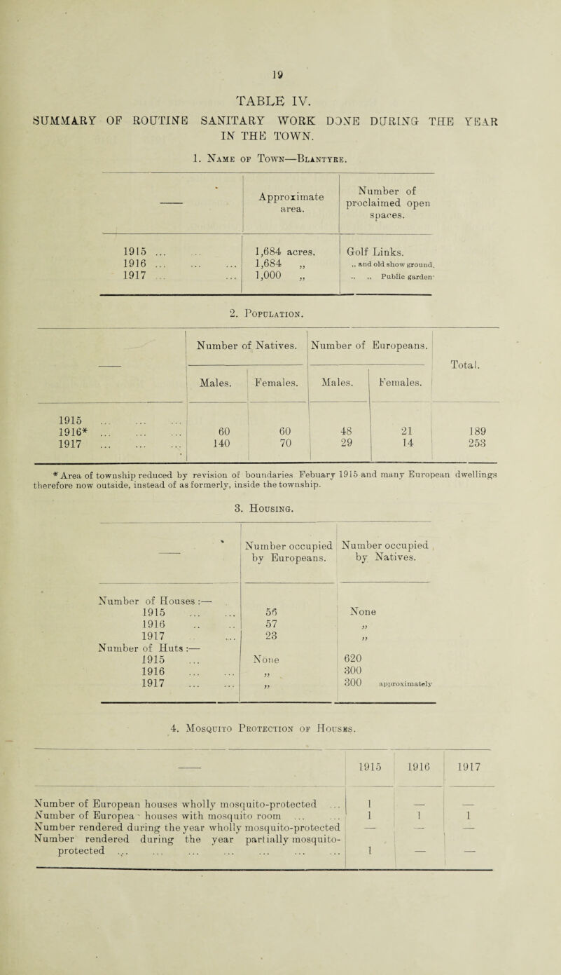 TABLE IV. SUMMARY OF ROUTIN'E SANITARY WORK DONE DURING- THE YEAR IN THE TOWN. 1. Name op Town—Blantyre. Approximate area. Number of proclaimed open spaces. 1915. 1,684 acres. Golf Links. 1916. 1,684 „ ,, and old show ground. 1917 ... 1,000 „ ,, Public garden- 2. Population. Number of Natives. Number of Europeans. Total. Males. L Females. Males. Females. 1915 . 1916* . 60 60 48 21 189 1917 . 140 70 29 14 1 253 * Area of township reduced by revision of boundaries Febuary 1915 and many European dwellings therefore now outside, instead of as formerly, inside the township. 3. Housing. * Number occupied by Europeans. Number occupied by Natives. Number of Houses :— 1915 . 56 None 1916 57 V 1917 23 )) Number of Huts :— 1915 None 620 1916 . )) 300 1917 . )> 300 approximately 4. Mosquito Protection op Houses. — 1915 1916 1917 Number of European houses wholly mosquito-protected 1 _ Number of Europea’ houses with mosquito room 1 1 1 Number rendered during the year wholly mosquito-protected Number rendered during the year partially mosquito- _
