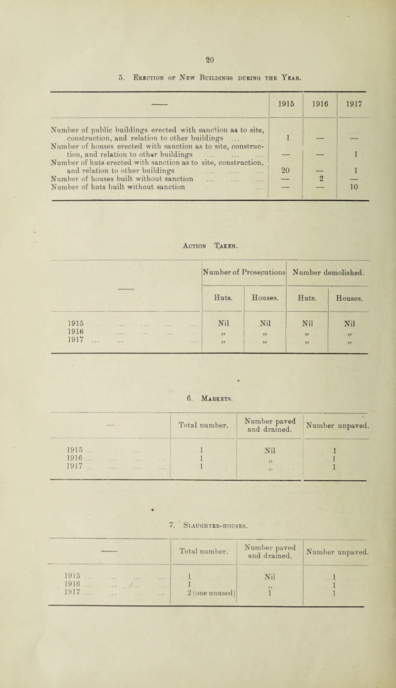 5. Erection of New Buildings during the Year. 1915 1916 1917 Number of public buildings erected with sanction as to site, construction, and relation to other buildings 1 — — Number of houses erected with sanction as to site, construe- tion, and relation to other buildings — — 1 Number of huts erected with sanction as to site, construction, and relation to other buildings 20 — 1 Number of houses built without sanction — 2 — Number of huts built without sanction — 10 Action Taken. Number of Prosecutions Number demolished. Huts. Houses. Huts. Houses. 1915 . Nil Nil Nil Nil 1916 . )) )) )) )) 1917 . )) )) 6. Markets. — Total number. Number paved and drained. • Number unpaved. 1915 .. 1 Nil 1 1916. 1 1 1917. 1 1 7. Slaughter-houses. Total number. Number paved and drained. Number unpaved. 1915. 1 Nil 1 1916. 1 1 1917. 2 (one unused) 1 1