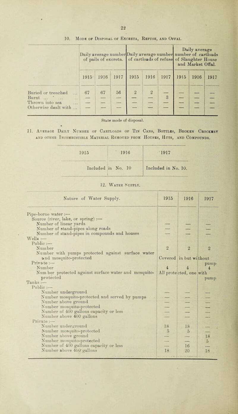 10. Mode of Disposal of Excreta, Refuse, and Offal. Daily average number of pails of excreta. Daily average number of cartloads of refuse Daily average number of cartloads of Slaughter House and Market Offal. | 1915 1916 1917 1915 1916 1917 1915 1916 1917 Buried or trenched 67 67 56 2 2 Burnt ... * ... — — — — — 3 — — — Thrown into sea — — — — — — — — — Otherwise dealt with ... — — — — 1 — — — — State mode of disposal. 11. Average Daily Number of Cartloads of Tin Cans, Bottles, Broken Crockery AND OTHER INCOMBUSTIBLE MATERIAL REMOVED FROM HOUSES, HuTS, AND COMPOUNDS. 1915 1916 1917 Included in No. 10 I Included in No. 10. 12. Water Supply. Nature of Water Supply. 1915 1916 Pipe-borne water :— Source (river, lake, or spring) :— Number of linear yards _ Number of stand-pipes along roads — — Number of stand-pipes in compounds and houses Wells :— Public :— . Number Number with pumps protected against surface water 2 2 and mosquito-protected Private :— Covered in but wi Number 4 4 Number protected against surface water and mosquito- protected All prote cted, one Tanks :— 1917 2 thout pump 4 with pump Public :— Number underground Number mosquito-protected and served by pumps Number above ground Number mosquito-protected Number of 400 gallons capacity or less Number above 400 gallons Private :— Number underground IN umber mosquito-protected Number above ground Number mosquito-protected Number of 400 gallons capacity or less Number above 400 gallons 18 5 16 20 18 5 18