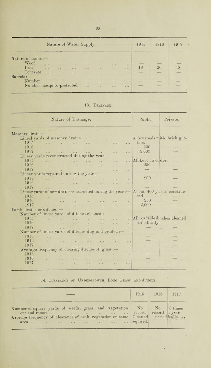Nature of Water Supply. 1915 1916 1917 Nature of tanks :— Wood — — Iron 18 20 18 Concrete ... — — — Barrels :— Number -r— — — Number mosquito-protected — 0 13. DRAINAGE. Nature of Drainage. Public. Private. Masoniy drains :— Lineal yards of masonry drains :— A few roads w ith brick gut- 1915 . . ters. 1916 . 200 — 1917 . 3,000 — Linear yards reconstructed during the year :— 1915 . All kept in or der. 1916 . 250 — 1917 ... . — Linear yards repaired during the year :— 1915 . 200 — 1916 . — — 1917 . — — Linear yards of new drains constructed during the year : — About 400 ya yds construe- 1915 . ted. _ 1916 . 250 1917 . 2,000 — Earth drains or ditches Number of linear yards of ditches cleaned :— 1915 . All roadside di tches cleaned 1916 . periodically. — 1917 . — — Number of linear yards of ditches dug and graded :— 1915 ... .. — 1916 . — _ 1917 . — Average frequency of clearing ditches of grass . 1915 . . — — 1916 . — — 1917 ... . 14. Clearance of Undergrowth, Long Grass and Jungle. 1915 1916 1917 Number of square yards of weeds, grass, and vegetation cut and removed Average frequency of clearance of rank vegetation on same area ... No record Cleaned required. No record period 3 times a year, ically as