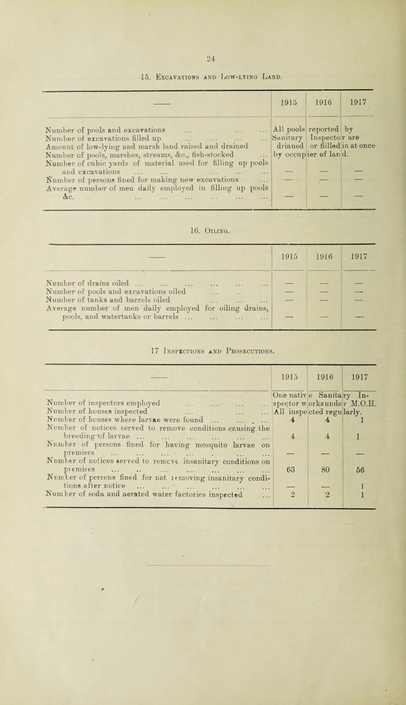 15. Excavations and Low-lying Land. 1915 1916 1917 Number of pools and excavations All pools reported by Number of excavations filled up Sanitary Tnspecto r are Amount of low-lying and marsh land raised and drained drianed or hilled in at once Number of pools, marshes, streams, &c., fish-stocked Number of cubic ya,rds of material used for filling up pools by occup ier of lan d. and excavations •— — — dumber of persons fined for making new excavations Average number of men daily employed in filling up pools — * &c. 16. Oiling. 1915 1916 1917 Number of drains oiled ... Number of pools and excavations oiled Number of tanks and barrels oiled Average number of men daily employed for oiling drains, pools, and watertanks or barrels ... 17 Inspictions and Peosecutions. • 1915 1916 1917 Number of inspectors employed One nativ spector w e Sanita orksunde ry In¬ i' M.O.H. Number of houses inspected All inspe cted regu larly. Number of houses where larvae were found ... ... _ ... 4 4 1 Number of notices served to remove conditions causing the breeding *of larvae ... 4 4 1 Number of persons fined for having mosquito larvae on premises ... ... ... — — Number of notices served to remove insanitary conditions on premises 63 80 56 Number of persons fined for not removing insanitary condi- tions after notice ... ... - — — 1