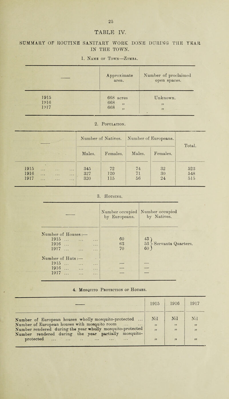 TABLE IV. SUMMARY OF ROUTINE SANITARY WORK DONE DURING THE YEAR IN THE TOWN. 1. Name of Town—Zomba. Approximate area. Number of proclaimed open spaces. 1915 668 acres Unknown. 1916 668 „ yy 1917 668 „ yy 2. Population. Number of Natives. Number of Europeans. Total. Males. Females. Males. Females. 1915 ... . 345 72 74 32 523 1916 . 327 120 71 30 548 1917 . 320 115 56 24 515 3. Housing. Number occupied by Europeans. Number occupied by Natives. Number of Houses 1915. 60 43 5 1916 ... 63 53 > Servants Quarters. 1917. 70 60 J Number of Huts :— 1915. .—• — 1916. — — 1917. ' 4. Mosquito Protection of Houses. 1915 1916 1917 Number of European houses wholly mosquito-protected ... Nil Nil Nd Number of European houses with mosquito room yy yy yy Number rendered during the year wholly mosquito-protected Number rendered during the year partially mosquito- yy yy yy