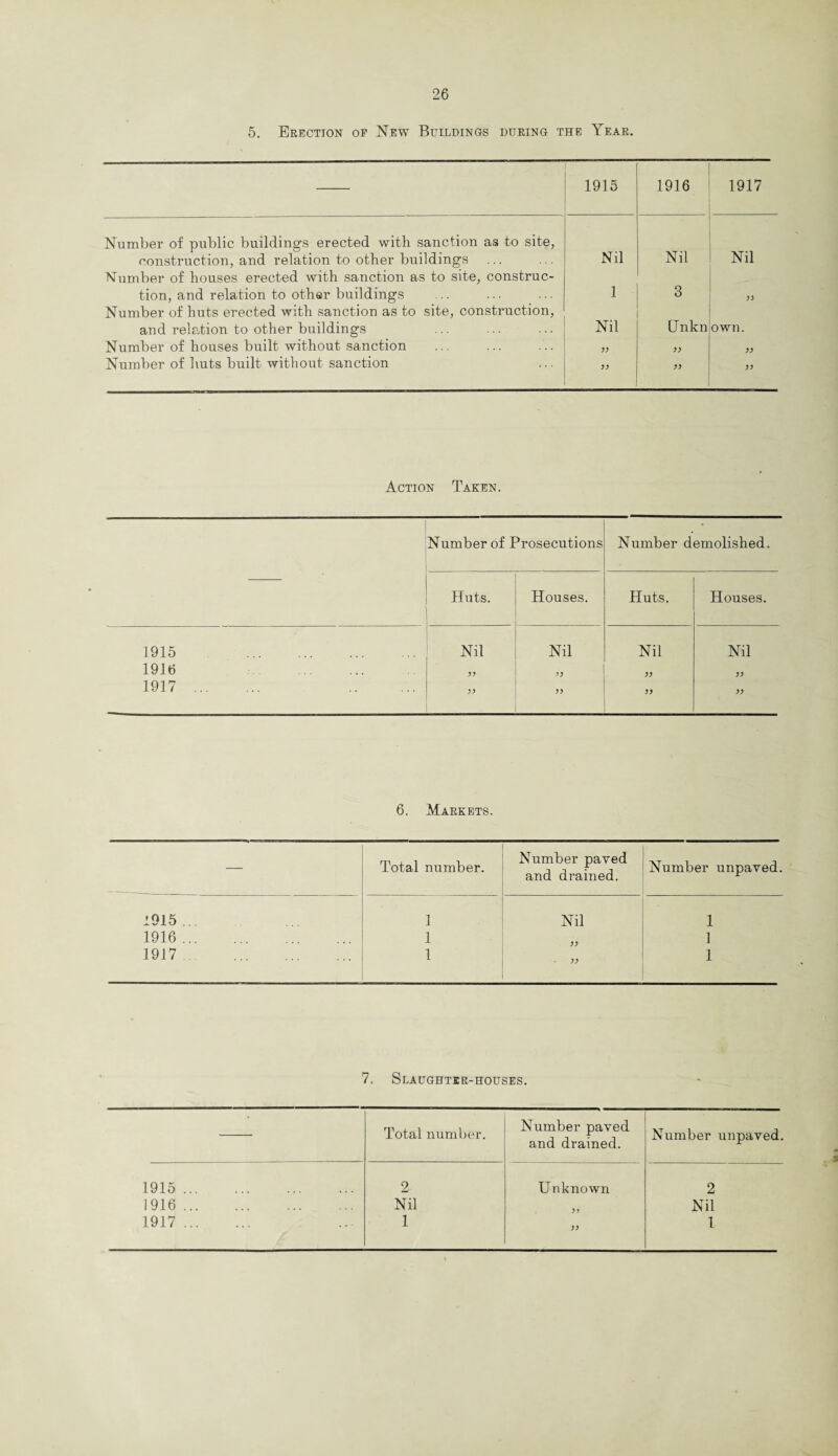 5. Erection op New Buildings during the Year. 1915 1916 1917 Number of public buildings erected with sanction as to site, construction, and relation to other buildings Nil Nil Nil Number of houses erected with sanction as to site, construe- tion, and relation to other buildings 1 3 >> Number of huts erected with sanction as to site, construction, and relation to other buildings Nil Unkn own. Number of houses built without sanction >> Number of huts built without sanction Action Taken. Number of Prosecutions Number demolished. Huts. Houses. Huts. Houses. 1915 . Nil Nil Nil Nil 1916 . )) 1917 . . 6. Markets. — Total number. Number paved and drained. Number unpaved. 1915. 1 Nil 1 1916. 1 1 1917. 1 1 7, Slaughter-houses. Total number. Number paved and drained. Number unpaved. 1915. 2 Unknown 2 1916. Nil ?y Nil 1917. 1 )> 1