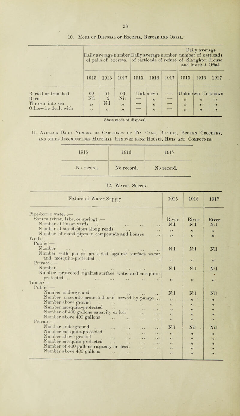 10. Mode of Disposal of Excreta, Refuse and Offal. Daily avei age number of pails of excreta. Daily average number of cartloads of refuse Daily average number of cartloads of Slaughter House and Market Offal. 1915 1916 1917 1915 1916 1917 1915 1916 1917 Buried or trenched 60 61 63 Unk nown Unkno wn Un known Burnt Nil 2 Nil •— yy — yy yy yy Thrown into sea )) Nil yy — yy ■— yy yy yy Otherwise dealt with yy yy yy — yy — yy yy yy State mode of disposal. 11. Average Daily Number of Cartloads of Tin Cans, Bottles, Broken Crockery, and other Incombustible Material Removed from Houses, Huts and Compounds. 1915 1916 1917 No record. No record. No record. 12. Water Supply. Nature of Water Supply. 1915 1916 1917 Pipe-borne water :— Source (river, lake, or spring) :— River River River Number of linear yards Nil Nil Nil Number of stand-pipes along roads yy yy Number of stand-pipes in compounds and houses yy yy Wells Public:— Number Nil Nil Nil Number with pumps protected against surface water and mosquiro-protected ... yy yy yy Private :— Number ..... Nil Nil Nil Number protected against surface water and mosquito- • protected ... yy Tanks :— Public :— Number underground Nil Nil Nil Number mosquito-protected and served by pumps ... yy yy Number above ground ... Number mosquito-protected yy Number of 400 gallons capacity or less Number above 400 gallons Private :— Number undergi’ound Nil Nil Nil Number mosquito-protected yy Number above ground Number mosquito-protected y y Number of 400 gallons capacity or less yy Number above 400 gallons