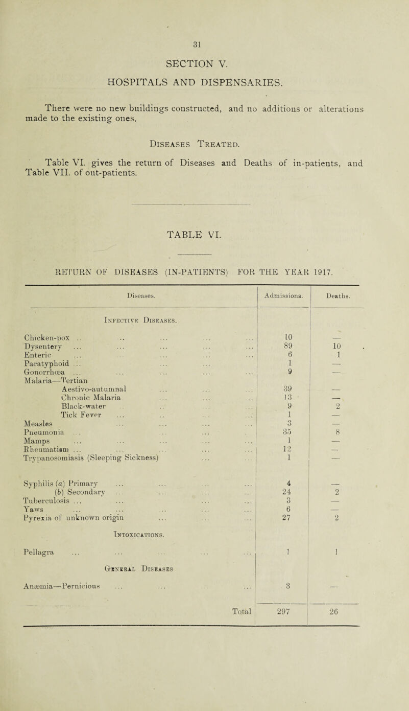 SECTION V. HOSPITALS AND DISPENSARIES. There were no new buildings constructed, and no additions or alterations made to the existing ones. Diseases Treated. Table VI. gives the return of Diseases and Deaths of in-patients, and Table VII. of out-patients. TABLE VI. RETURN OF DISEASES (IN-PATIENTS) FOR THE. YEAR 1917. Diseases. Admissions. Deaths. Infective Diseases. Chicken-pox .. 10 _ Dysentery 89 10 Enteric 6 1 Paratyphoid ... 1 — Gonorrhoea 9 — Malaria—Tertian Aestivo-autamnal 39 — Chronic Malaria 13 — Black-water 9 2 Tick Fever 1 — Measles 3 — Pneumonia 35 8 Mamps I — Rheumatism ... 12 — Trypanosomiasis (Sleeping Sickness) 1 — Syphilis (a) Primary 4 _ (b) Secondary 24 2 Tuberculosis ... 3 — Yaws 6 — Pyrexia of unknown origin 27 2 Intoxications. Pellagra 1 1 General Diseases Angemia—Pernicious 3 —