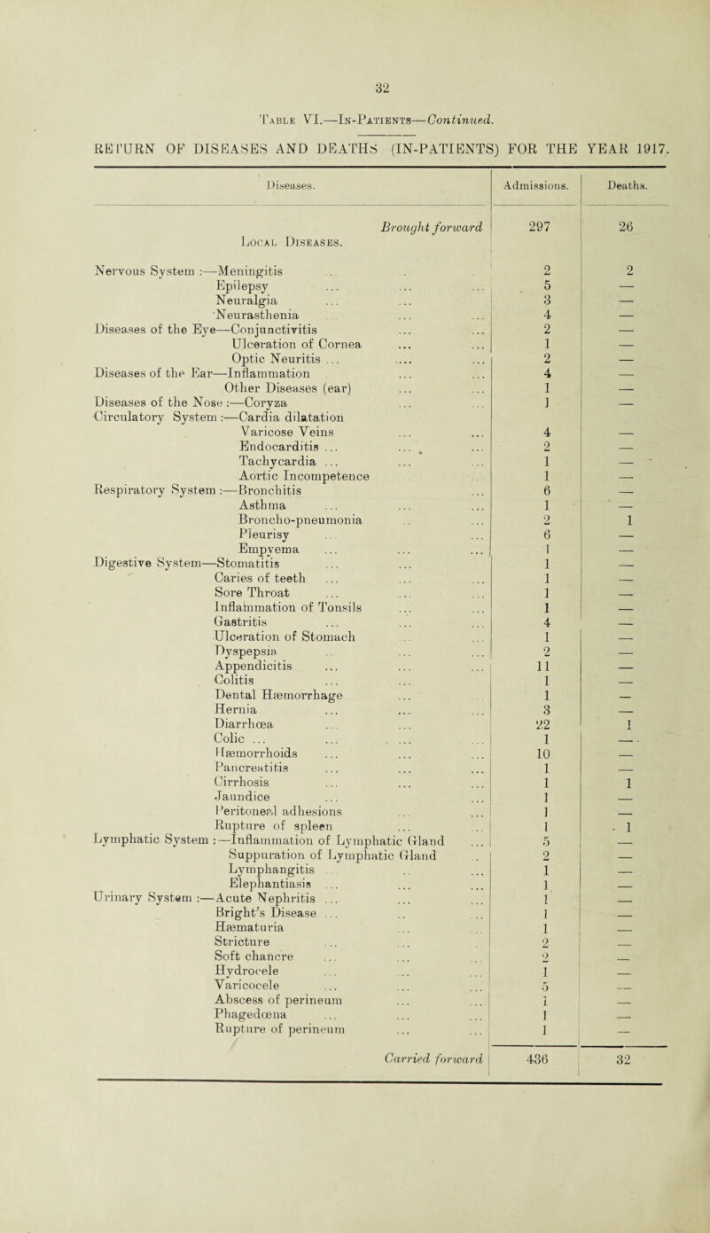 'Table VI.—In-Patients—Continued. RETURN OF DISEASES AND DEATHS (IN-PATIENTS) FOR THE YEAR 1917, Diseases. Brought forward Local Diseases. Nervous System :—Meningitis Epilepsy Neuralgia Neurasthenia Diseases of the Eye—Conjunctivitis Ulceration of Cornea Optic Neuritis ... Diseases of the Ear—Inflammation Other Diseases (ear) Diseases of the Nose :—Coryza Circulatory System :—Cardia dilatation Varicose Veins Endocarditis ... Tachycardia ... Aortic Incompetence Respiratory System :—Bronchitis Asthma Bronch o-pneumonia Pleurisy Empyema Digestive System—Stomatitis Caries of teeth Sore Throat Inflafnmation of Tonsils Gastritis Ulceration of Stomach Dyspepsia Appendicitis Colitis Dental Haemorrhagt Hernia Diarrhoea Colic ... 1 Igemorrhoids Pancreatitis Cirrhosis Jaundice Peritoneal adhesions Rupture of spleen Lymphatic System :—Inflammation of Lymphatic Gland Suppuration of Lymphatic Gland Lymphangitis Elephantiasis Urinary System :—Acute Nephritis Bright’s Disease Haematuria Stricture Soft chancre Hydrocele Varicocele Abscess of perineum Phagedoena Rupture of perineum 2 5 3 4 2 1 2 4 1 3 4 2 1 1 6 1 2 6 1 1 1 1 1 4 1 2 11 1 1 3 22 1 10 1 1 1 1 1 5 2 1 1 1 1 1 2 2 1 5 1 Deaths. 26 2